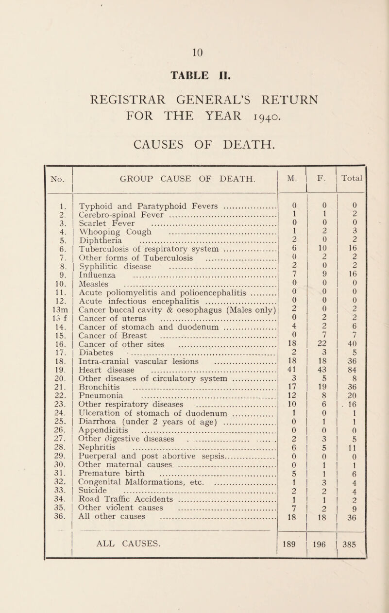 TABLE 11. REGISTRAR GENERAL’S RETURN FOR THE YEAR 1940. CAUSES OF DEATH. No. GROUP CAUSE OF DEATH. M. 1 F. Total 1. Typhoid and Paratyphoid Fevers . 0 0 0 2 Cerebro-spinal Fever . 1 1 2 3. Scarlet Fever . 0 0 0 4. 1 Whooping Cough . 1 2 3 5. Diphtheria . 2 0 2 6. Tuberculosis of respiratory system . 6 10 16 7. Other forms of Tuberculosis . 0 2 2 8. 1 Syphilitic disease . 2 0 2 9. Influenza . 7 9 16 10. Measles . 0 0 0 11. Acute poliomyelitis and polioencephalitis . 0 0 0 12. Acute infectious encephalitis . 0 0 0 13m Cancer buccal cavity & oesophagus (Males only) 2 0 2 13 f Cancer of uterus . 0 2 2 14. Cancer of stomach and duodenum . 4 2 6 15. Cancer of Breast . 0 7 7 16. Cancer of other sites . 18 22 40 17. Diabetes . 2 3 5 18. Intra-cranial vascular lesions . 18 18 36 19. Heart disease . 41 43 84 20. Other diseases of circulatory system . 3 5 8 21. Bronchitis . 17 19 36 22. Pneumonia . 12 8 20 23. Other respiratory diseases . 10 6 . 16 24. Ulceration of stomach of duodenum . 1 0 1 25. Diarrhoea (under 2 years of age) . 0 1 1 26. Appendicitis . 0 0 0 27. Other digestive diseases . 2 3 5 28. Nephritis . 6 5 11 29. Puerperal and post abortive sepsis. 0 0 0 30. Other maternal causes . 0 1 1 31. Premature birth . 5 1 6 32. Congenital Malformations, etc. 1 3 4 33. Suicide . 2 2 4 34. Road Traffic Accidents . 1 1 2 35. Other violent causes . 7 2 9 36. All other causes . 18 18 36 ALL CAUSES. 189 196 ! 385