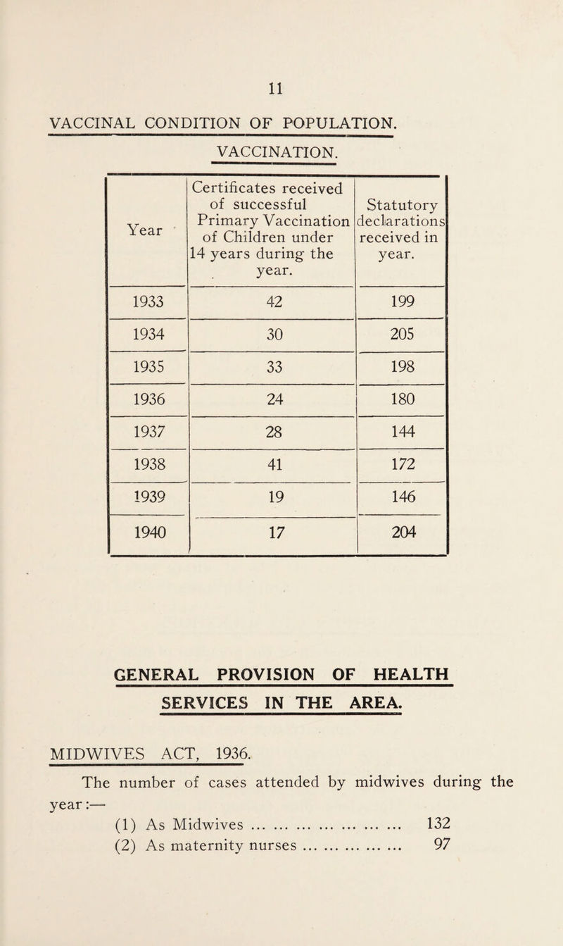 VACCINAL CONDITION OF POPULATION. VACCINATION. Year Certificates received of successful Primary Vaccination of Children under 14 years during the year. Statutory declarations received in year. 1933 42 199 1934 30 205 1935 33 198 1936 24 180 1937 28 144 1938 41 172 1939 19 146 1940 17 204 GENERAL PROVISION OF HEALTH SERVICES IN THE AREA. MIDWIVES ACT, 1936. The number of cases attended by midwives during the year:— (1) As Midwives. 132 (2) As maternity nurses. 97