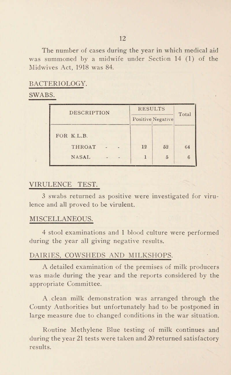 The number of cases during the year in which medical aid was summoned by a midwife under Section 14 (1) of the Midwives Act, 1918 was 84. BACTERIOLOGY. SWABS. DESCRIPTION RESULTS Total Positive Negative FOR K.L.B. THROAT 12 52 64 NASAL 1 5 6 VIRULENCE TEST. 3 swabs returned as positive were investigated for viru¬ lence and all proved to be virulent. MISCELLANEOUS. 4 stool examinations and 1 blood culture were performed during the year all giving negative results. DAIRIES, COWSHEDS AND MILKSHOPS. A detailed examination of the premises of milk producers v/as made during the year and the reports considered by the appropriate Committee. A clean milk demonstration was arranged through the County Authorities but unfortunately had to be postponed in large measure due to changed conditions in the war situation. Routine Methylene Blue testing of milk continues and during the year 21 tests were taken and 20 returned satisfactory results.