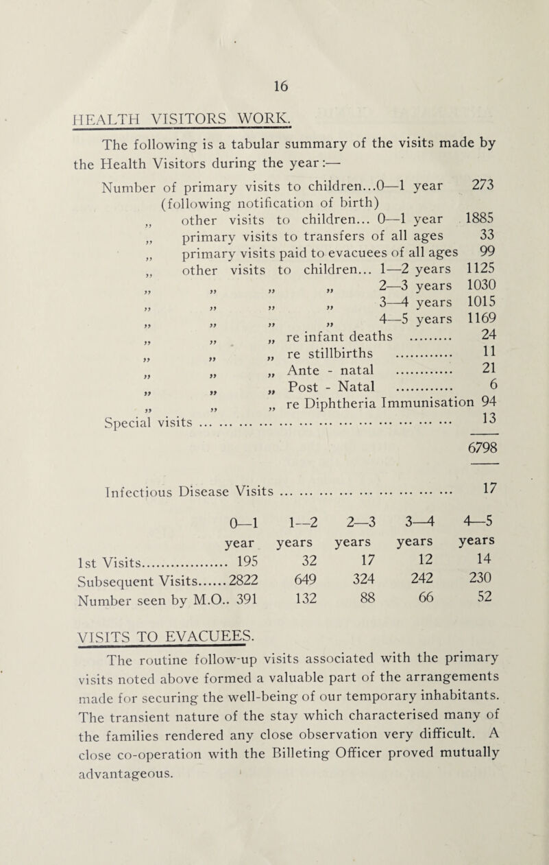 HEALTH VISITORS WORK. The following- is a tabular summary of the visits made by the Health Visitors during the year:— Number of primary visits to children...0—1 year 273 (following notification of birth) „ other visits to children... 0—1 year 1885 „ primary visits to transfers of all ages 33 „ primary visits paid to evacuees of all ages 99 „ other visits to children... 1—2 years 1125 „ „ „ » 2—3 years 1030 „ „ „ « 3—4 years 1015 „ „ „ „ 4—5 years 1169 „ „ „ re infant deaths . 24 „ „ „ re stillbirths . H „ „ „ Ante - natal . 21 ff „ „ Post - Natal . 6 „ re Diphtheria Immunisation 94 Special visits. 13 6798 Infectious Disease Visits 0 1 1—2 2—3 3—4 4—5 year years years years years 1st Visits.. . 195 32 17 12 14 Subsequent Visits. 2822 649 324 242 230 Number seen by M.O. . 391 132 88 66 52 VISITS TO EVACUEES. The routine follow-up visits associated with the primary visits noted above formed a valuable part of the arrangements made for securing the well-being of our temporary inhabitants. The transient nature of the stay which characterised many of the families rendered any close observation very difficult. A close co-operation with the Billeting Officer proved mutually advantageous.