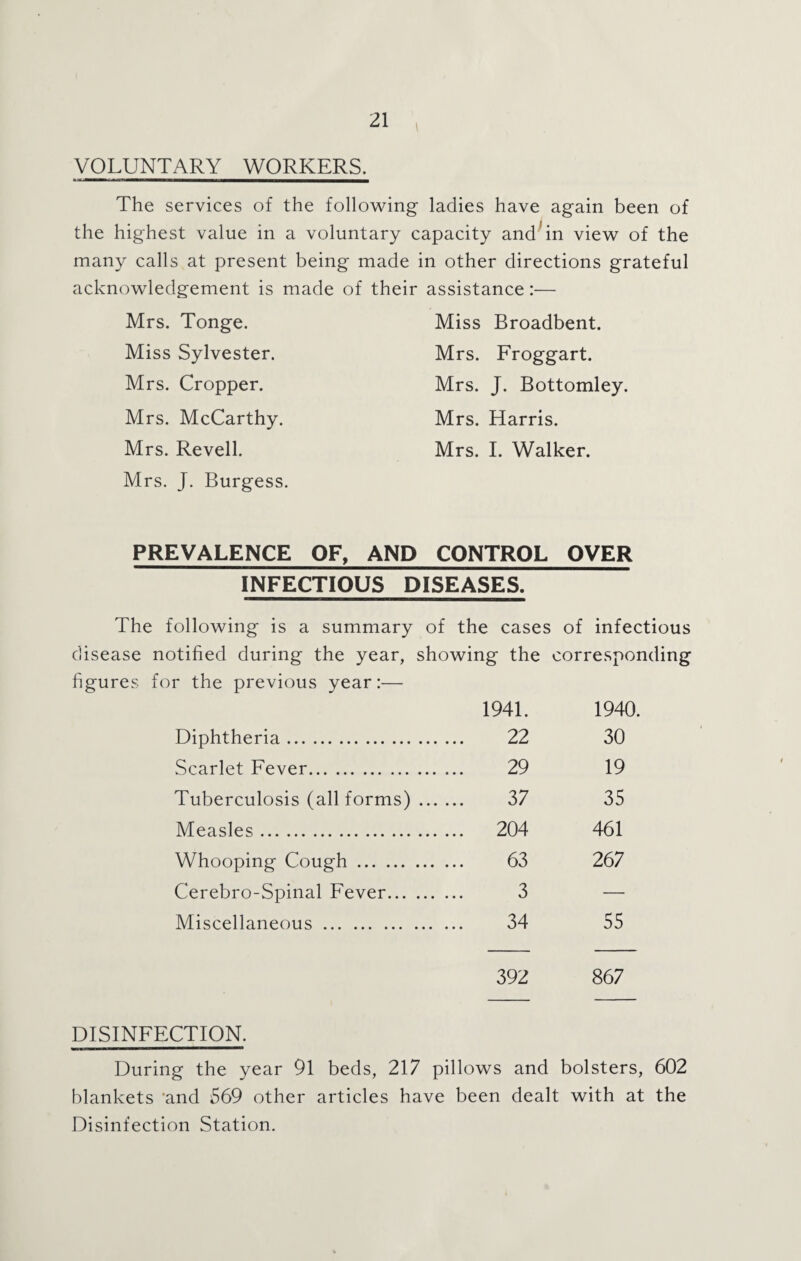 VOLUNTARY WORKERS. The services of the following ladies have again been of the highest value in a voluntary capacity and'in view of the many calls at present being made in other directions grateful acknowledgement is made of their assistance :— Mrs. Tonge. Miss Sylvester. Mrs. Cropper. Mrs. McCarthy. Mrs. Revell. Mrs. J. Burgess. Miss Broadbent. Mrs. Froggart. Mrs. J. Bottomley. Mrs. Harris. Mrs. I. Walker. PREVALENCE OF, AND CONTROL OVER INFECTIOUS DISEASES. The following is a summary of the cases of infectious disease notified during the year, showing the corresponding figures for the previous year:— 1941. 1940. Diphtheria. . 22 30 Scarlet Fever. . 29 19 Tuberculosis (all forms) . 37 35 Measles. . 204 461 Whooping Cough. . 63 267 Cerebro-Spinal Fever... . 3 — Miscellaneous. . 34 55 392 867 DISINFECTION. During the year 91 beds, 217 pillows and bolsters, 602 blankets 'and 569 other articles have been dealt with at the Disinfection Station.