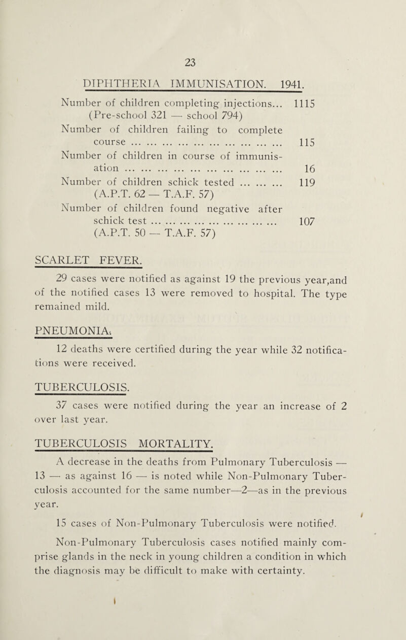 DIPHTHERIA IMMUNISATION. 1941. Number of children completing injections... 1115 (Pre-school 321 — school 794) Number of children failing to complete course . 115 Number of children in course of immunis¬ ation . 16 Number of children schick tested . 119 (A.P.T. 62 — T.A.F. 57) Number of children found negative after schick test. 107 (A.P.T. 50 — T.A.F. 57) SCARLET FEVER. 29 cases were notified as against 19 the previous year,and of the notified cases 13 were removed to hospital. The type remained mild. PNEUMONIA: 12 deaths were certified during the year while 32 notifica¬ tions were received. TUBERCULOSIS. 37 cases were notified during the year an increase of 2 over last year. TUBERCULOSIS MORTALITY. A decrease in the deaths from Pulmonary Tuberculosis — 13 —• as against 16 —• is noted while Non-Pulmonary Tuber¬ culosis accounted for the same number—2—as in the previous year. 15 cases of Non-Pulmonary Tuberculosis were notified. Non-Pulmonary Tuberculosis cases notified mainly com¬ prise glands in the neck in young children a condition in which the diagnosis may be difficult to make with certainty. I