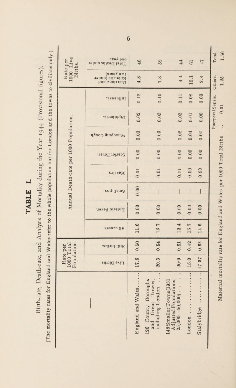 TABLE 1. Birth-rate, Death-rate, and Analysis of Mortality during the Year 1944 (Provisional figures). (The mortality rates for England and Wales refer to the whole population but for London and the towns to civilians only.) > lU ' ■ o .1:^ t/i Xi ctl •jBaX auo japun sqjBaQ ik;ox CO ■Ttl 0 CD t— ■rti •(savaX om; japun) spuajug 00 CO rH 00 puB BabqjjEiQ 0 1—H d C .2 ■+-* D- O cu o o o -H ;h <u a o +-I rJ •Bzuanyui 600 80 0 iro OT'O sro BuaqjqdiQ 0.02 0.03 0.03 0.01 0.00 •q3no3 JiuidooqyW^ 0.03 0.03 0.02 0.04 0.00 •j9Aag jaiJBDS 0 0 000 0 0 000 d d d d 0 •sa[SB»p[ 0.01 0.01 i 0.01 0.00 0.00 aJ 0) Q 3 a 3 •xod-pEuis 000 0 0 000 •jaAa.q oua;ug 0 0 000 d d d d d *0 tr~ rji l:~ «0 SBSriEO [|V •squiq-iiPS o o 'sqjjig 8Aiq CD CO <D O CO o IM <M CD d o> d 5A J . X 3 cifl 2 i/i 3^3 V 000 c CQ 0 3 -^2 tU5 3 0 ^ 3 «] ^ 0 )3j0 c 3 e CD rt .5 W C<J rH K> CN -f d fO «D d o 10 3 O '■a 3 o 4) tuO 'd * pH Ui X 13 in Puerperal Sepsis. Others. Total. Maternal mortality rate for England and Wales per 1000 Total Births .. 0.31 1.25 1 56