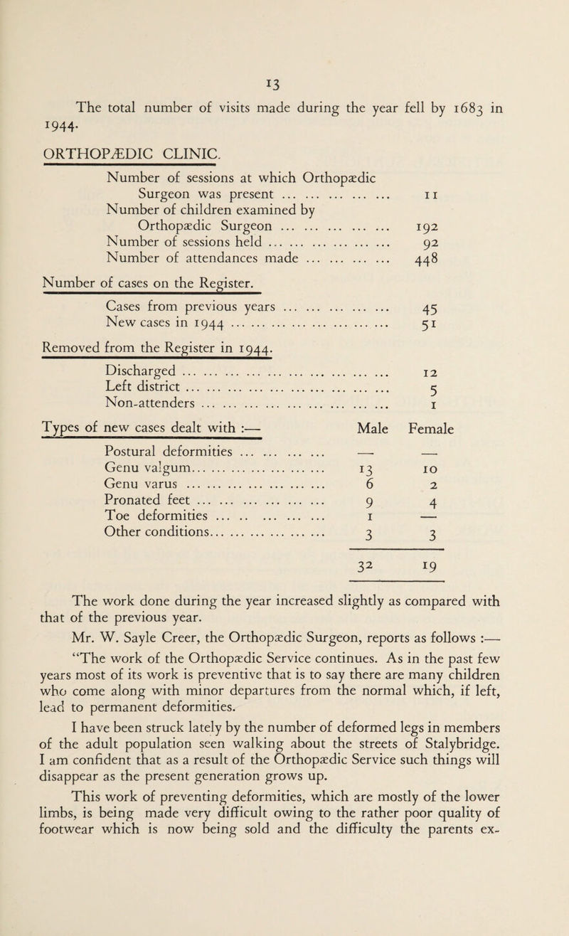 The total number of visits made during the year fell by 1683 in 1944. ORTHOPEDIC CLINIC. Number of sessions at which Orthopaedic Surgeon was present. Number of children examined by Orthopaedic Surgeon. Number of sessions held .. Number of attendances made. Number of cases on the Register. 11 192 92 448 Cases from previous years.. 45 New cases in 1944. 51 Removed from the Register in 1944. Discharged. 12 Left district. 5 Non-attenders. I Types of new cases dealt with :— Male Female Postural deformities. . __ Genu valgum. 13 10 Genu varus . 6 2 Pronated feet. 9 4 Toe deformities. I Other conditions. 3 3 32 19 The work done during the year increased slightly as compared with that of the previous year. Mr. W. Sayle Creer, the Orthopaedic Surgeon, reports as follows :— “The work of the Orthopaedic Service continues. As in the past few years most of its work is preventive that is to say there are many children who come along with minor departures from the normal which, if left, lead to permanent deformities. I have been struck lately by the number of deformed legs in members of the adult population seen walking about the streets of Stalybridge. I am confident that as a result of the Orthopaedic Service such things will disappear as the present generation grows up. This work of preventing deformities, which are mostly of the lower limbs, is being made very difficult owing to the rather poor quality of footwear which is now being sold and the difficulty the parents ex-