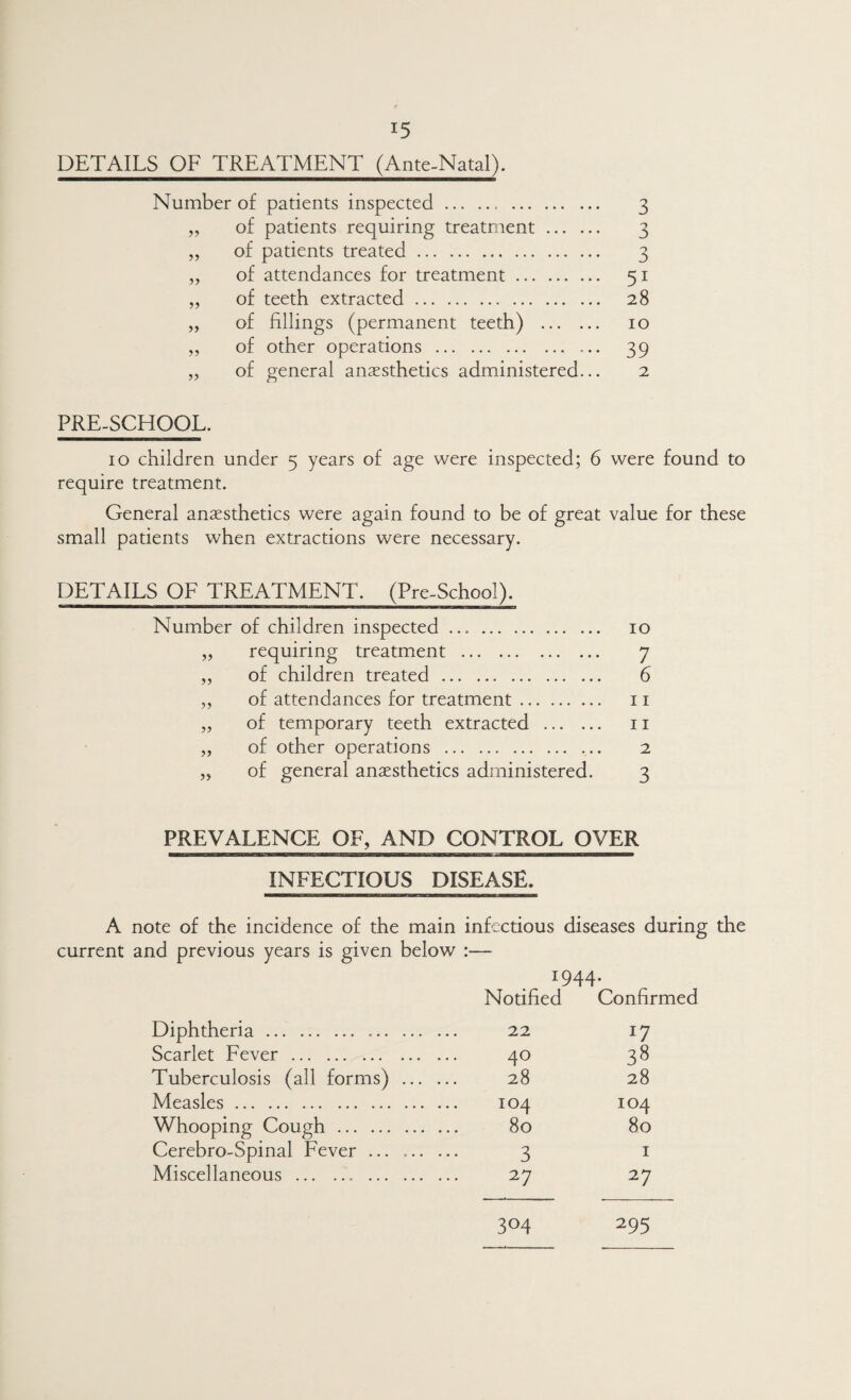 DETAILS OF TREATMENT (Ante-Natal). Number of patients inspected ... .. 3 „ of patients requiring treatment. 3 „ of patients treated. 3 „ of attendances for treatment. 51 „ of teeth extracted. 28 „ of fillings (permanent teeth) . 10 „ of other operations . 39 „ of general anaesthetics administered... 2 PRE-SCHOOL. 10 children under 5 years of age were inspected; 6 were found to require treatment. General anaesthetics were again found to be of great value for these small patients when extractions were necessary. DETAILS OF TREATMENT. (Pre-School). Number of children inspected. 10 „ requiring treatment . 7 „ of children treated. 6 „ of attendances for treatment. 11 „ of temporary teeth extracted . ii „ of other operations . 2 ,5 of general anaesthetics administered. 3 PREVALENCE OF, AND CONTROL OVER INFECTIOUS DISEASE. A note of the incidence of the main infectious diseases during the current and previous years is given below :— 1944. Notified Confirmed Diphtheria. 22 17 Scarlet Fever. 40 38 Tuberculosis (all forms) . 28 28 Measles. 104 104 Whooping Cough. 80 80 Cerebro-Spinal Fever ... .. 3 i Miscellaneous.. . 27 27 304 295