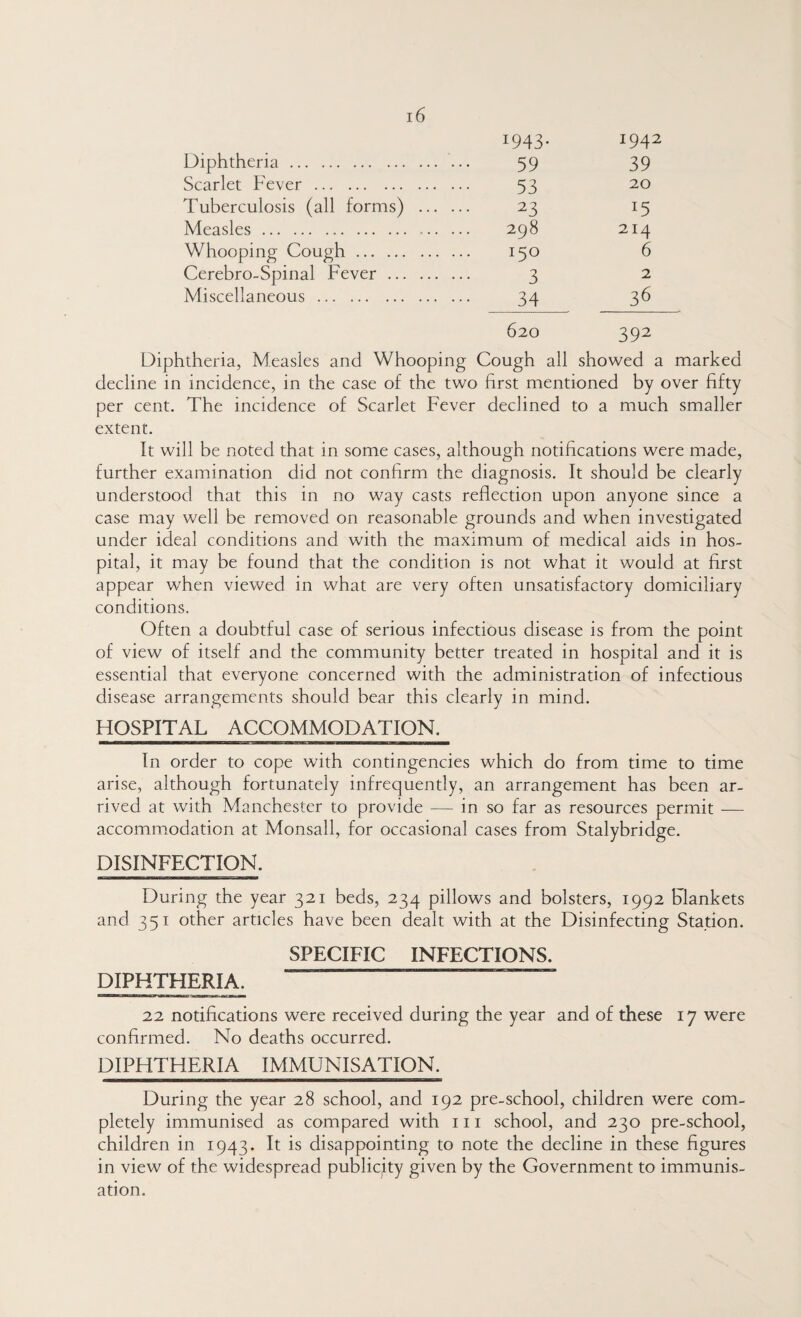 1943- 1942 Diphtheria. 59 39 Scarlet Fever. 53 20 Tuberculosis (all forms) . 23 15 Measles. ... .. 298 214 Whooping Cough. 150 6 Cerebro-Spinal Fever. 3 2 Miscellaneous. 34 36 620 392 Diphtheria, Measles and Whooping Cough all showed a marked decline in incidence, in the case of the two first mentioned by over fifty per cent. The incidence of Scarlet Fever declined to a much smaller extent. It will be noted that in some cases, although notifications were made, further examination did not confirm the diagnosis. It should be clearly understood that this in no way casts reflection upon anyone since a case may well be removed on reasonable grounds and when investigated under ideal conditions and with the maximum of medical aids in hos¬ pital, it may be found that the condition is not what it would at first appear when viewed in what are very often unsatisfactory domiciliary conditions. Often a doubtful case of serious infectious disease is from the point of view of itself and the community better treated in hospital and it is essential that everyone concerned with the administration of infectious disease arrangements should bear this clearly in mind. HOSPITAL ACCOMMODATION. In order to cope with contingencies which do from time to time arise, although fortunately infrequently, an arrangement has been ar¬ rived at with Manchester to provide — in so far as resources permit — accommodation at Monsall, for occasional cases from Stalybridge. DISINFECTION. During the year 321 beds, 234 pillows and bolsters, 1992 blankets and 351 other articles have been dealt with at the Disinfecting Station. SPECIFIC INFECTIONS. DIPHTHERIA. 22 notifications were received during the year and of these 17 were confirmed. No deaths occurred. DIPHTHERIA IMMUNISATION. During the year 28 school, and 192 pre-school, children were com¬ pletely immunised as compared with in school, and 230 pre-school, children in 1943. It is disappointing to note the decline in these figures in view of the widespread publicity given by the Government to immunis¬ ation.