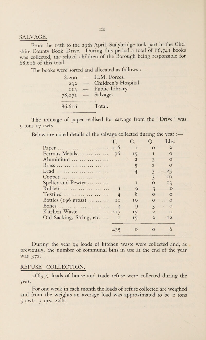 SALVAGE. From the 15th to the 29th April, Stalybridge took part in the Che¬ shire County Book Drive. During this period a total of 86,741 books was collected, the school children of the Borough being responsible for 68,616 of this total. The books were sorted and allocated as follows :— 8,200 —■ H.M. Forces. 232 — Children’s Hospital. 113 —• Public Library. 78,071 —• Salvage. 86,616 Total. The tonnage of paper realised for salvage from the ‘ Drive ’ was 9 tons 17 cwts, Below are noted details of the salvage collected during the year :— T. C. Q. Lbs. Paper . I 0 2 Ferrous Metals. ,. 76 15 I 0 Aluminium. 2 3 0 Brass. 5 2 0 Lead. 4 3 25 Copper. 3 10 Spelter and Pewter. I 0 13 Rubber. I 9 3 0 Textiles. 4 8 0 0 Bottles (196 gross). II 10 0 0 Bones. 4 9 3 0 Kitchen Waste. .. 217 15 2 0 Old Sacking, String, etc. I 15 2 12 435 0 0 6 During the year 94 loads of kitchen waste were collected and, as previously, the number of communal bins in use at the end of the year was 372. REFUSE COLLECTION. 2669^4 loads of house and trade refuse were collected during the year. For one week in each month the loads of refuse collected are weighed and from the weights an average load was approximated to be 2 tons