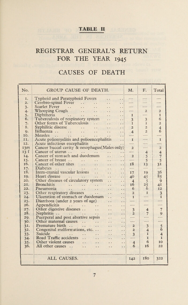 TABLE II REGISTRAR GENERAL’S RETURN FOR THE YEAR 1945 CAUSES OF DEATH 1 M. 1 F. Total 1 -- -- — . . -— —• — • • _ 2 2 • . I — I . . 3 3 6 : • . I I 2 • . 2 7> 4 • • 4 2 6 . . •—■ — — . - I •— I , , — -- — ly) 2 — 2 • • I 4 4 2 5 7 . . ■—• 5 5 18 13 31 -- — - : 17 19 36 • • 40 45 85 4 5 9 . . 16 25 41 . . 6 6 12 . . 2 I 3 • . I ■— I • . •— — — . . .—■ ■— ■— > • 3 4 7 2 7 9 - . ■— -- — , , ■— ■—■ — , . 2 3 5 . - 2 4 6 . • 3 I 4 . -—• I I • 4 6 10 • 6 16 22 1 142 180 j 322 No. 1 2 3 4 5 6 7 8 9 10 11 12 13m 13 f 14. 15- 16, 17- 18. 19. 20. 21. 22. 23. 24. 25. 26. 27. 28. 29. 30. 31- 32. 33- 34- 35- 36. GROUP CAUSE OF DEATH. Typhoid and Paratyphoid Fevers Cerebro-spinal Fever Scarlet Fever Whooping Cough Diphtheria Tuberculosis of respiratory system Other form>s of Tuberculosis Syphilitic disease Influenza . . Measles Acute poliomyelitis and polioencephalitis A.cute infectious encephalitis Cancer buccal cavity & oesophagus(Male: Cancer of uterus . . Cancer of stomach and duodenum . Cancer of breast . . Cancer of other sites Diabetes . . Intra-cranial vascular lesions Heart disease Other diseases of circulatory system Bronchitis Pneumonia Other respiratory diseases Ulceration of stomach or duodenum . . Diarrhoea (under 2 years of age) Appendicitis Other digestive diseases . . Nephritis . . Puerperal and post abortive sepsis j Other miaternal causes I Premature birth .. I Congenital malformiations, etc. . . ! Suicide Road Traffic accidents .. Other violent causes All other causes . . ALL CAUSES.