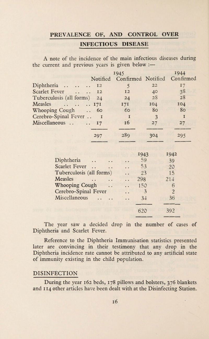 PREVALENCE OF, AND CONTROL OVER INFECTIOUS DISEASE A note of the incidence of the main infectious diseases during the current and previous years is given below :— Diphtheria. Notified 12 1945 Confirmed 5 Notified 22 1944 Confirmed 17 Scarlet Fever 12 12 40 Tuberculosis (all forms) 24 24 28 28 Measles . 171 171 104 104 Whooping Cough 60 60 80 80 Cerebro-Spinal Fever ., I I 3 I Miscellaneous .. 17 16 27 27 297 289 304 295 1943 1942 Diphtheria 59 39 Scarlet Fever .. 53 20 Tuberculosis (all forms) 23 15 Measles .. 298 214 Whooping Cough 150 6 Cerebro-Spinal Fever 3 2 Miscellaneous 34 36 620 392 The year saw a decided drop in the number of cases of Diphtheria and Scarlet Fever. Reference to the Diphtheria Immunisation statistics presented later are convincing in their testimony that any drop in the Diphtheria incidence rate cannot be attributed to any artificial state of immunity existing in the child population. DISINFECTION During the year 162 beds, 178 pillows and bolsters, 376 blankets and 114 other articles have been dealt with at the Disinfecting Station.