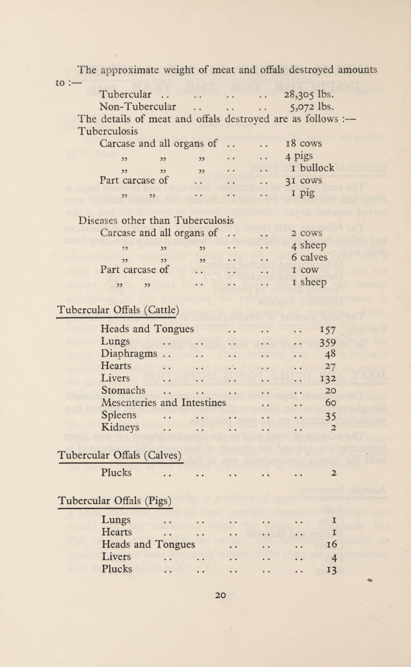 The approximate weight of meat and oifals destroyed amounts to :— Tubercular .. .. . . .. 28,305 lbs. Non-Tubercular .. .. .. 55O72 lbs. The details of meat and offals destroyed are as follows :— Tuberculosis Carcase and all organs of .. .. 18 cows 35 33 33 • • . . 4 Pt§S „ „ „ .. .. I bullock Part carcase of .. .. .. 31 cows 35 33 • • • • • • t Diseases other than Tuberculosis Carcase and all organs of . 33 33 33 33 33 33 Part carcase of 33 33 • ” 2 COWS 4 sheep 6 calves I cow I sheep Tubercular Offals (Cattle) Heads and Tongues .. .. .. 157 Lungs .. .. .. .. .. 359 Diaphragms .. .. .. .. .. 48 Hearts .. .. .. .. .. 27 Livers .. .. .. .. .. 132 Stomachs .. .. .. .. .. 20 Mesenteries and Intestines .. .. 60 Spleens .. .. .. .. .. 35 Kidneys .. .. .. .. .. 2 Tubercular Offals (Calves) Plucks .. .. .. .. .. 2 Tubercular Offals (Pigs) Lungs .. .. .. .. .. I Hearts .. .. .. .. .. i Heads and Tongues .. .. .. 16 Livers .. .. .. .. .. 4 Plucks .. .. .. .. .. 13