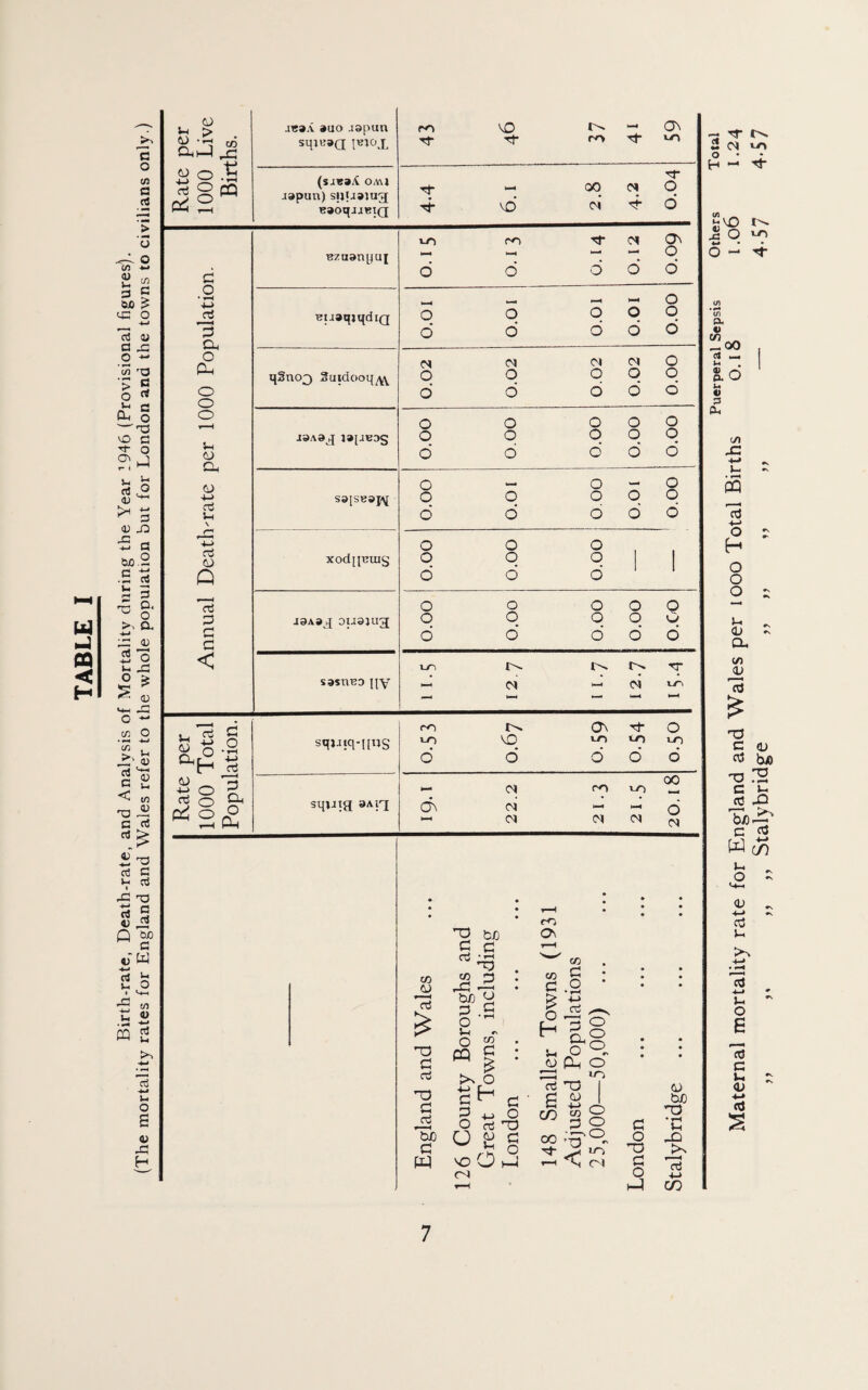 Birth-rate, Death-rate, and Analysis of Mortality during the Year 2 946 (Provisional figures), (The mortality rates for England and Wales refer to the whole population but for London and the towns to civilians only.) ^ O .S ni gpQ C o * ^ 4-> 3 Oh O O. O O u a <u +-> ct u oj Q ol p G G < ^ S « 0-2 oS nj o ^ .i«a.v auo -ispun sqmaa (sjV3jC oa\j japuii) sjjUaiug BaoqiiBiQ Bzuanyui ^uaqjqdiQ qSno3 Suidooq^ aaA8jj j»[aB35 sa[SBap^ xod[iT;iiig JSAaq Dusjua SaSTlBD IIV sqMiq-lins squig BAiq ro X l>- t—4 On T}- ro 00 <N O 4 so (N 4 d «-o ro rf (N On 1 N-i« O d d d d d O o o o o O d d d d d cs iM (M cq o O o o O o d d d d d o o o o o o o o o o d d d d d o o w- o o o o o o d d d d d o o o o o o j 1 d d d 1 o o o o o o o o o o d d d d d l-Ti T — (Ni (N ki^ k«i4 k»4 ro Os tT O r-n X i-n iO >-o d d d d d 00 <N ro v-O d\ M — k-^ d (N IN (N N • • * • • • • • t-H • * ro w oJ T3 G rt TD G aj 3 B ^ -S-3 b/) y =3 .S O O ^ CQ ^ O gH o rt ^ g pq VO O 1—1 Os <» S.o • ^Ig U O CD P-( O Gm _ in rt nq I 6^1 ^ 8 00 ^ lO % CS G O HD G O CD tuO T) • ^ u XI 4-> CO — rr 2 (N lO o • ^ H <-< Ja O m o — <n m ft « -00 c4 — I- * (-1 ft o u V p ft (/) X PQ +-• o H o o o <D cu c/1 JJ 3 'tJ c <u 03 biO .3 S X 3/)^ C CO o - v-t-l <L) ^ +-* ^ Oj u c3 4-i >- O B 3 c U <L) ca