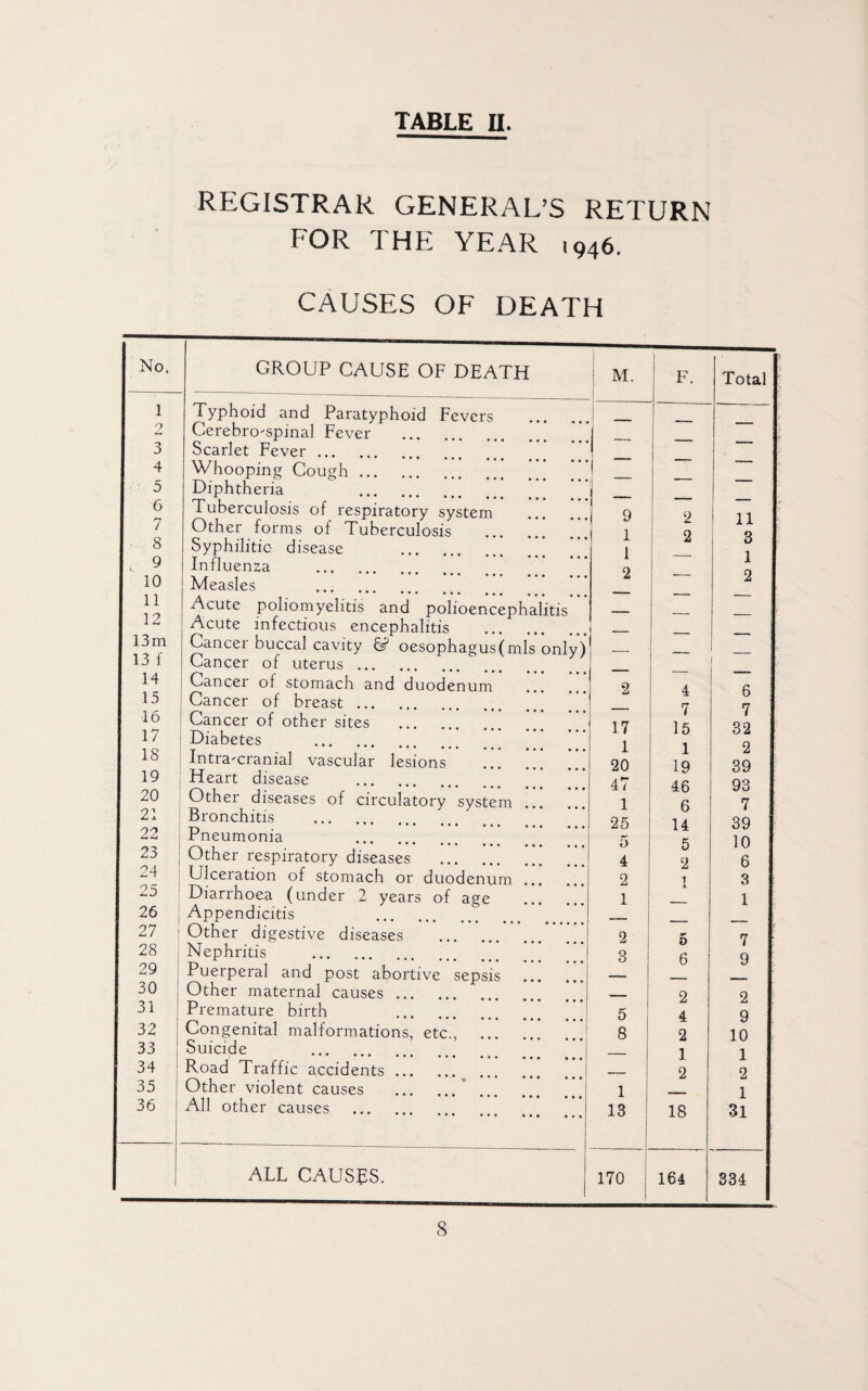 TABLE n. REGISTRAR GENERAL’S RETURN FOR THE YEAR 1946. No. 1 2 3 4 5 6 7 8 9 10 11 12 13m 13 f 14 15 16 17 IS 19 20 21 22 23 24 25 26 27 28 29 30 31 32 33 34 35 36 CAUSES OF DEATH GROUP CAUSE OF DEATH Typhoid and Paratyphoid Fevers Cerebro'spinal Fever . Scarlet Fever. Whooping Cough. Diphtheria . Tuberculosis of respiratory system Other forms of Tuberculosis . Syphilitic- disease Influenza .;;; ;;; Measles Acute poliomyelitis and polioencephalitis Acute infectious encephalitis . Cancer buccal cavity 6? oesophagus(mls onl Cancer of uterus. Cancer of stomach and duodenum Cancer of breast.’ Cancer of other sites . Diabetes . Intra-cranial vascular lesions Fleart disease . Other diseases of circulatory system Bronchitis . Pneumonia . Other respiratory diseases . Ulceration of stomach or duodenum Diarrhoea (under 2 years of age Appendicitis . Other digestive diseases Nephritis . Puerperal and post abortive sepsis Other maternal causes. Premature birth . Congenital malformations, etc. Suicide . Road Traffic accidents ... Other violent causes All other causes . ALL CAUSpS. M. F. Total . — — . — — — — — — ., — — — . — — _ 9 2 i 11 1 2 3 1 — 1 2 — 2 . - — — — — — • — — . — — 2 4 6 — 7 7 17 15 32 1 1 2 20 19 39 47 46 93 1 6 7 25 14 39 5 5 10 4 2 6 2 1 3 1 — 1 — — — 2 5 7 • 3 6 9 — — — — 2 2 5 4 9 8 2 10 — 1 1 — 2 2 1 — 1 13 18 31 170 164 334