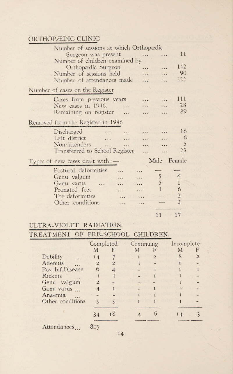 orthop.^;dic clinic Number of sessions at which Orthopaedic Surgeon was present Number of children examined by Orthopaedic Surgeon Number of sessions held Number of attendances made Number of cases on the Register Cases from previous years New cases in 1946. Remaining on register Removed from the Register in 1946 Discharged Left district Non^attenders Transferred to School Register 11 142 90 222 111 28 89 16 6 5 23 Types of new cases dealt with : — Male Female Postural deformities ... ... — — Genu valgum ... ... 5 6 Genu varus ... ... ... 5 1 Pronated feet ... ... 1 6 Toe deformities ... ... — 2 Other conditions ... ... — 2 11 17 ULTRA-VIOLET RADIATION. TREATMENT OF PRE-SCHOOL CHILDREN. Debility Completed M F 14 7 Continuing M F [ 2 Incomplete M F 8 2 Adenitis 2 2 I - [ Post Inf. Disease 6 4 - - I I Rickets I I - I I Genu valgum 2 - - - I Genu varus • • • 4 I - I - Anaemia - - ( I I Other conditions 5 3 I 1 I 34 18 4 6 14 3 Attendances... 807