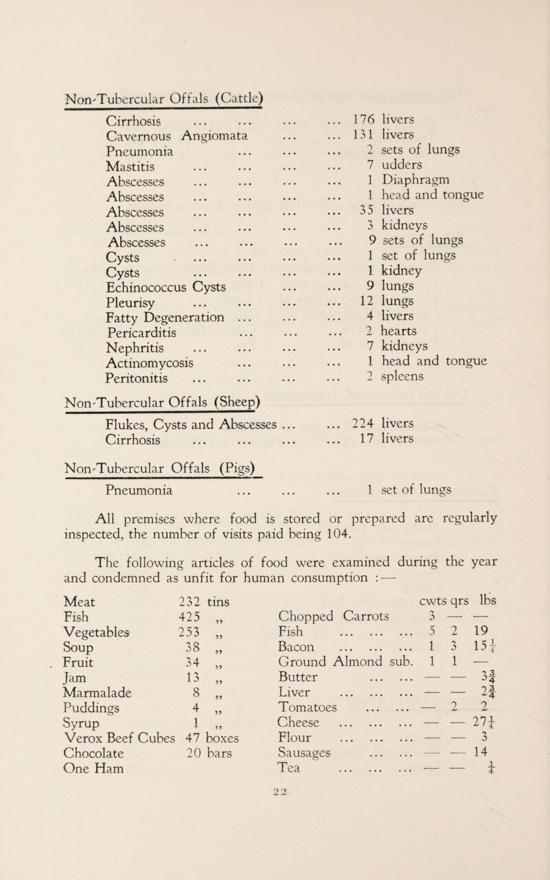 Nori'Tubercular Offals (Cattle) Cirrhosis Cavernous Angiomata Pneumonia Mastitis Abscesses Abscesses Abscesses Abscesses Abscesses Cysts Cysts Echinococcus Cysts Pleurisy Fatty Degeneration ... Pericarditis Nephritis Actinomycosis Peritonitis Non-Tubercular Offals (Sheep) Flukes, Cysts and Abscesses ... Cirrhosis Non-Tubercular Offals (Pigs) Pneumonia 176 livers 131 livers 2 sets of lungs 7 udders 1 Diaphragm 1 head and tongue 35 livers 3 kidneys 9 sets of lungs 1 set of lungs 1 kidney 9 lungs 12 lungs 4 livers 2 hearts 7 kidneys 1 head and tongue 2 spleens ... 224 livers 17 livers 1 set of lungs All premises where food is stored or prepared are regularly inspected, the number of visits paid being 104. The following articles of food were examined during the year and condemned as unfit for human consumption : — Meat 232 tins cwts qrs lbs Fish 425 „ Chopped Carrots 3 — — Vegetables 253 „ Fish . ^ 2 19 Soup 38 „ Bacon . 1 3 15i Fruit 34 „ Ground Almond sub. 1 1 — Jam 13 „ Butter . — — 3| Marmalade 8 „ Liver . — — 03 Puddings 4 Tomatoes . — 2 2 Syrup 1 „ Cheese ... ... ... — Verox Beef Cubes 47 boxes Flour . — — 3 Chocolate 20 bars Sausages . — — 14 One Ham 1 ea ... ... ... — 1 ¥