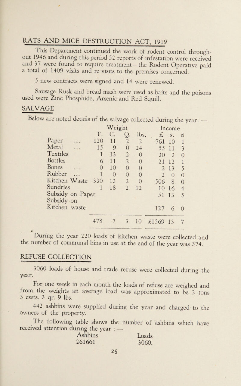 RATS AND MICE DESTRUCTION ACT, 1919 This Department continued the work of rodent control through' out 1946 and during this period 52 reports of infestation were received and 37 were found to require treatment—the Rodent Operative paid a total of 1409 visits and rewisits to the premises concerned. 5 new contracts were signed and 14 were renewed. Sausage Rusk and bread mash were used as baits and the poisons used were Zinc Phosphide, Arsenic and Red Squill. SALVAGE Below are noted details of the salvage collected during the year: — Weight Income r. C. Q. lbs. S. d Paper 120 11 2 2 761 10 1 Metal 15 9 0 24 55 11 3 Textiles 1 13 2 0 30 0 0 0 Bottles 6 11 2 0 21 12 1 Bones 0 10 0 0 2 13 5 Rubber ... 1 0 0 0 2 0 0 Kitchen Waste 330 13 2 0 506 8 0 Sundries 1 18 2 12 10 16 4 Subsidy on Paper 51 13 5 Subsidy on Kitchen waste 127 6 0 478 7 0 10 £1569 13 7 During the year 220 loads of kitchen waste were collected and the number of communal bins in use at the end of the year was 374. REFUSE COLLECTION 3060 loads of house and trade refuse were collected during the year. For one week in each month the loads of refuse are weighed and from the weights an average load was approximated to be 2 tons 3 cwts. 3 qr. 9 lbs. 442 ashbins were supplied during the year and charged to the owners of the property. The following table shows the number of ashbins which have received attention during the year : — Ashbins Loads 261661 3060.