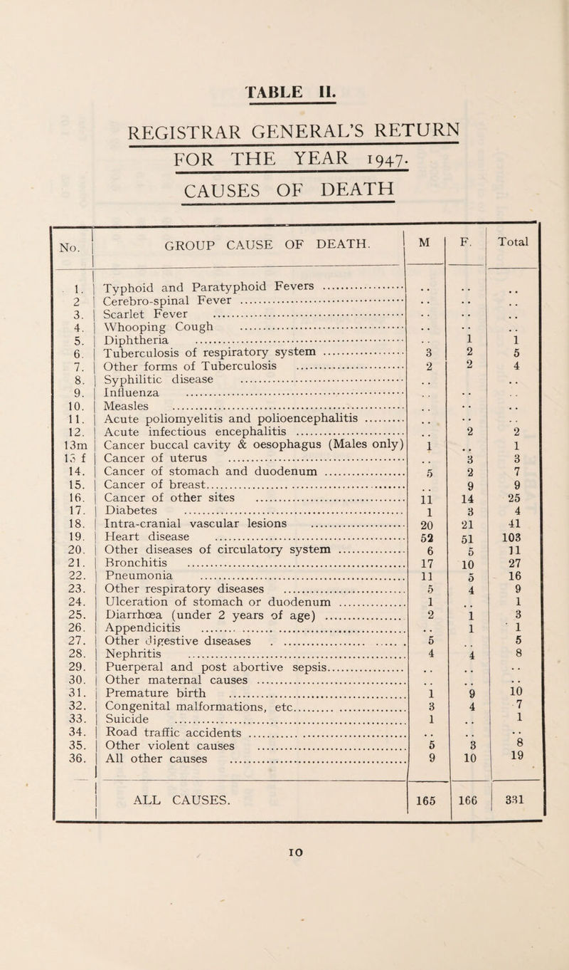 REGISTRAR GENERAL’S RETURN FOR THE YEAR 1947. CAUSES OF DEATH 1 No. 1 1 GROUP CAUSE OF DEATH. M F. Total 1 ■ 1. 1 Typhoid and Paratyphoid Fevers . 2 1 Cerebro-spinal Fever . • • 3. Scarlet Fever . • • 4. Whooping Cough . • • 5. Diphtheria . 1 1 6, Tuberculosis of respiratory system . 3 2 5 7. Other forms of Tuberculosis . 2 2 4 8. Syphilitic disease . , , • • 9. Influenza . , . 10. Measles . • • 11. Acute poliomyelitis and polioencephalitis .. 12. Acute infectious encephalitis . , , 2 2 13m Cancer buccal cavity & oesophagus (Males only) 1 1 13 f Cancer of uterus . 3 3 14. Cancer of stomach and duodenum . 5 2 7 15. Cancer of breast. 9 9 16. Cancer of other sites . 11 14 25 17. Diabetes . 1 3 4 18. Intra-cranial vascular lesions . 20 21 41 19. Heart disease . 52 51 103 20. Other diseases of circulatory system . 6 5 n 21. Bronchitis . 17 10 27 22. Pneumonia . 11 5 16 23. Other respiratory diseases . 5 4 9 24. Ulceration of stomach or duodenum . 1 1 25. Diarrhoea (under 2 years of age) . 2 1 3 26. Appendicitis . • • 1 ' 1 27. Other digestive diseases . 5 5 28. Nephritis . 4 4 8 29. Puerperal and post abortive sepsis. 30. Other maternal causes . • . 31. Premature biidh . 1 9 10 32. Congenital malformations, etc. 3 4 7 33. Suicide . 1 1 34. Road traffic accidents . • • 35. Other violent causes . 5 3 8 36. All other causes . 9 10 19 i 1 ALL CAUSES. 1 165 166 r 331