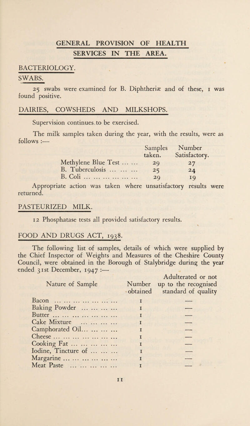 GENERAL PROVISION OF HEALTH SERVICES IN THE AREA. BACTERIOLOGY. SWABS. 25 swabs were examined for B. Diphtheriae and of these, i was found positive. DAIRIES, COWSHEDS AND MILKSHOPS. Supervision continues.to be exercised. The milk samples taken during the year, with the results, were as follows :— Samples Number taken. Satisfactory. Methylene Blue Test. 29 27 B. Tuberculosis. 25 24 B. Coli. 29 19 Appropriate action was taken where unsatisfactory results were returned. PASTEURIZED MILK. 12 Phosphatase tests all provided satisfactory results. FOOD AND DRUGS ACT, 1938. The following list of samples, details of which were supplied by the Chief Inspector of Weights and Measures of the Cheshire County Council, were obtained in the Borough of Stalybridge during the year ended 31st December, 1947 :—• Adulterated or not Nature of Sample Number up to the recognised obtained standard of quality Bacon . i Baking Powder . i Butter. I Cake Mixture . i Camphorated Oil. i Cheese. i Cooking Fat. i Iodine, Tincture of. i Margarine. i Meat Paste . i