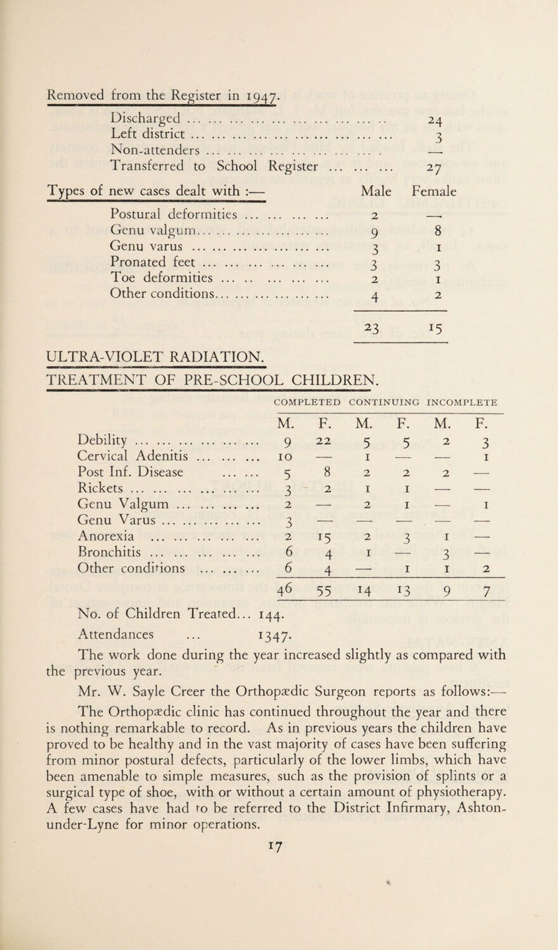 Removed from the Register in 1947. Discharged. 24 Left district. 3 Non-attenders. —■ Transferred to School Register . 27 Types of new cases dealt with :— Male Female Postural deformities. 2 —• Genu valgum. 9 8 Genu varus . 3 i Pronated feet. 3 3 Toe deformities. 2 i Other conditions. 4 2 23 15 ULTRA-VIOLET RADIATION. TREATMENT OF PRE-SCHOOL CHILDREN. COMPLETED CONTINUING INCOMPLETE M. F. M. F. M. F. Debility. . 9 22 5 5 2 3 Cervical Adenitis .. . 10 — I •— — I Post Inf. Disease . 5 8 2 2 2 — Rickets. . 3 2 I I — — Genu Valgum ... . . 2 — 2 I — I Genu Varus. . 3 -—■ —■ •— — ■—- Anorexia . . 2 15 2 3 I — Bronchitis . . 6 4 I 3 — Other conditions . . 6 4 — I I 2 46 55 14 13 9 7 No. of Children Treated... 144. Attendances ... I347* The work done during the year increased slightly as compared with the previous year. Mr. W. Sayle Creer the Orthopaedic Surgeon reports as follows:— The Orthopaedic clinic has continued throughout the year and there is nothing remarkable to record. As in previous years the children have proved to be healthy and in the vast majority of cases have been suffering from minor postural defects, particularly of the lower limbs, which have been amenable to simple measures, such as the provision of splints or a surgical type of shoe, with or without a certain amount of physiotherapy. A few cases have had to be referred to the District Infirmary, Ashton- under-Lyne for minor operations.