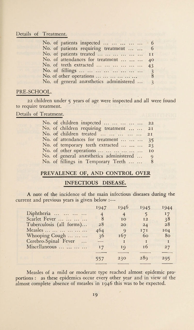 Details of Treatment. No. of patients inspected . 6 No. of patients requiring treatment . 6 No. of patients treated. ii No. of attendances for treatment . 40 No. of teeth extracted. 43 No. of fillings. 3 No. of other operations. 8 No. of general anaesthetics administered ... 3 PRE-SCHOOL. 22 children under 5 years of age were inspected and all were found to require treatment. Details of Treatment. No. of children inspected . 22 No. of children requiring treatment . 21 No. of children treated . 21 No. of attendances for treatment . 35 No. of temporary teeth extracted . 23 No. of other operations. 10 No. of general anaesthetics administered ... 9 No. of fillings in Temporary Teeth . 8 PREVALENCE OF, AND CONTROL OVER INFECTIOUS DISEASE. A note of the incidence of the main infectious diseases during the current and previous years is given below :— 1947 1946 1945 1944 Diphtheria . 4 4 5 17 Scarlet Fever. 8 10 12 38 Tuberculosis (all forms)... 28 20 24 28 Measles. 464 9 171 104 Whooping Cough. 36 167 60 80 Cerebro-Spinal Fever -— I I I Miscellaneous. 17 16 27 557 230 289 295 Measles of a mild or moderate type reached almost epidemic pro¬ portions : as these epidemics occur every other year and in view of the almost complete absence of measles in 1946 this was to be expected.