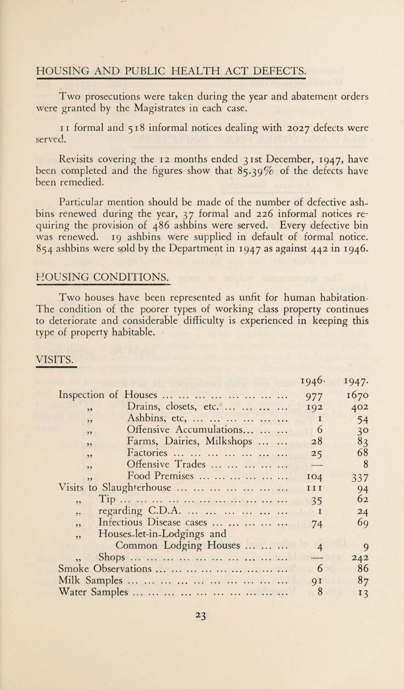 HOUSING AND PUBLIC HEALTH ACT DEFECTS. Two prosecutions were taken during the year and abatement orders were granted by the Magistrates in each case. II formal and 518 informal notices dealing with 2027 defects were served. Revisits covering the 12 months ended 31st December, 1947, have been completed and the figures show that 85.39% of the defects have been remedied. Particular mention should be made of the number of defective ash- bins renewed during the year, 37 formal and 226 informal notices re¬ quiring the provision of 486 ashbins were served. Every defective bin was renewed. 19 ashbins were supplied in default of formal notice. 854 ashbins were sold by the Department in 1947 as against 442 in 1946. HOUSING CONDITIONS. Two houses have been represented as unlit for human habitation- The condition of the poorer types of working class property continues to deteriorate and considerable difficulty is experienced in keeping this type of property habitable. VISITS. 1946- 1947. Inspection of Houses. 977 1670 „ Drains, closets, etc. 192 402 „ Ashbins, etc,. i 54 „ Offensive Accumulations. 6 30 ,, Farms, Dairies, Milkshops . 28 83 „ Factories. 25 68 „ Offensive Trades. — 8 „ Food Premises. 104 337 Visits to Slaughterhouse. 111 94 „ Tip ... . 35 62 ,, regarding C.D.A. .. i 24 ,, Infectious Disease cases. 74 69 „ Houses-let-in-Lodgings and Common Lodging Houses. 4 9 „ Shops. — 242 Smoke Observations. 6 86 Milk Samples. 91 87 Water Samples. 8 13