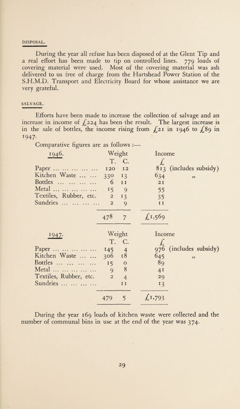 DISPOSAL. During the year all refuse has been disposed of at the Glent Tip and a real effort has been made to tip on controlled lines. 779 loads of covering material were used. Most of the covering material was ash delivered to us free of charge from the Hartshead Power Station of the S.H.M.D. Transport and Electricity Board for whose assistance we are very grateful. SALVAGE. Efforts have been made to increase the collection of salvage and an increase in income of ^^224 has been the result. The largest increase is in the sale of bottles, the income rising from ^21 in 1946 to ^89 in 1947. Comparative figures are as follows :— 1946. Weight Income T. C. l Paper . 120 12 813 (includes subsidy) Kitchen Waste. 330 13 634 Bottles . 6 11 21 Metal. 15 9 55 Textiles, Rubber, etc. 2 13 35 Sundries . 2 9 11 478 7 /1.569 1947. Weight Income T. C. £ Paper.. 4 976 (includes subsidy) Kitchen Waste . 306 18 645 Bottles. 15 0 89 Metal. 9 8 41 Textiles, Rubber, etc. 2 4 29 Sundries. 11 13 479 5 During the year 169 loads of kitchen waste were collected and the number of communal bins in use at the end of the year was 374.