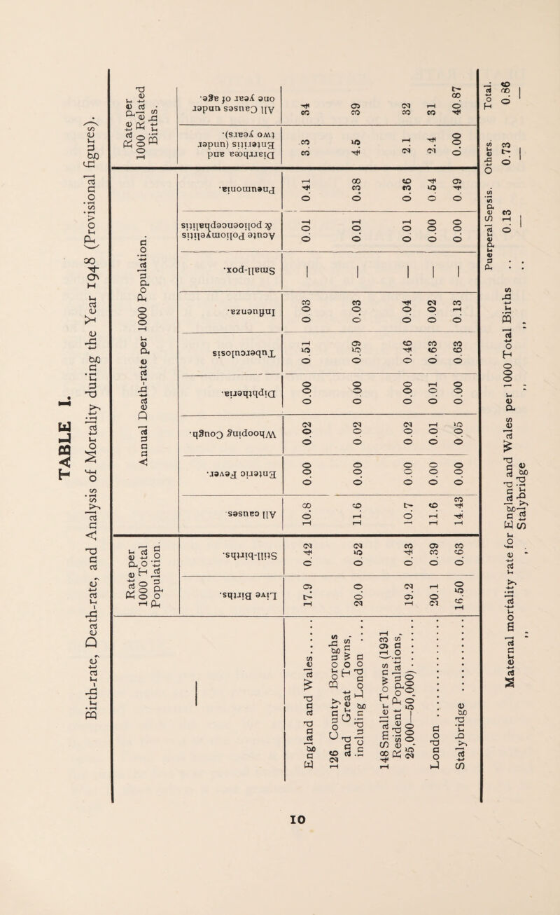 TABLE L Birth-rate, Death-rate, and Analysis o£ Mortality during the Year 194^ (Provisional figures). Rate per 1000 Related Births. •a3B JO jbsjC auo japan sasnsQ py 34 39 32 31 40.87 •(SJBa^ OMJ japun) sijuajua puB BaoqjjEiQ 3 3 4.5 2.1 2.4 0.00 Annual Death-rate per 1000 Population. •BiuouinaU(j j 0.41 0.38 1 1 0.36 0.54 0.49 j siineqdaouaopod 39 sijijaXuioijO(i ajnoy —1 r-l rH 0 0 0 0 000 d d odd •xod-pBois 1 1 1 1 ■Bzuanpaj 0 03 0.03 0.04 0.02 0.13 sisoinojaqnx 0.51 0.59 0.46 0.63 0.63 •BuaqjqdiQ 000 TOO 000 00 0 000 •q9no3 5uidooq/j^ 0.02 0.02 0.02 0.01 0.05 •jaAa^ ouajug 00 0 000 000 OO'O 000 sasnBO [tv 10.8 11.6 10.7 11.6 14.43 Rate per 1000 Total Population. •sqjjtq-ipjs 0.42 0.52 0.43 0.39 0.63 ■sqjjig aAig ^ ® 0 t- 0 a> 0 • i-H 05 S O H (/) U 0) O </i a a; c/) Id u a u a> a a w - . X |2 cx g w ^ C V 000 13 1*^ = cp 0 T3 C ^ rt ^ rt ■v) C , K c a ji 0 T3 -5 lx C3 to rt .5 w 05 fH CO cn o d I—I o a o G O (U tX) TJ Ui Xi C/) «o GO o CO o eo rH d in X m 13 -w o H o o o u 0) cx cn 0) 15 ^3 a ^ Crt W cn S-i O 4) • rt u rt '-4-* O a (4 a Ih 0} •4-.* rS