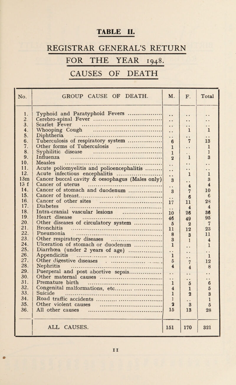 REGISTRAR GENERAL’S RETURN FOR THE YEAR 1948. CAUSES OF DEATH No. GROUP CAUSE OF DEATH. M. F. Total 1. Typhoid and Paratyphoid Fevers . 2. Cerebro-spinal Fever . ^ * 3. Scarlet Fever . 4. Whooping Cough . 1 1 5. Diphtheria . * . 6. Tuberculosis of respiratory system . 6 7 13 7. Other forms of Tuberculosis . 1 1 8. Syphilitic disease . 1 1 9. Influenza . 2 1 3 10. Measles . 11. Acute poliomyelitis and polioencephalitis . • • • • • • 12. Acute infectious encephalitis . • • 1 1 13m Cancer buccal cavity & oesophagus (Males only) 3 3 13 f Cancer of uterus . 4 4 14. Cancer of stomach and duodenum . 3 7 10 15. Cancer of breast.%. 6 6 16. Cancer of other sites . 17 11 28 17. Diabetes . 4 4 18. Intra-cranial vascular lesions . 10 26 36 19. Heart disease . 46 49 95 20. Other diseases of circulatory system . 5 2 7 21. Bronchitis . 11 12 23 22. Pneumonia . 8 3 11 23. Other respiratory diseases . 3 1 4 24. Ulceration of stomach or duodenum . 1 1 25. Diarrhoea (under 2 years of age) . 26. Appendicitis . 1 1 27. Other di-gestive diseases . 6 7 12 28. Nephritis . 4 4 8 29. Puerperal and post abortive sepsis. 30. Other maternal causes . 31. Premature birth . 1 5 6 32. Congenital malformations, etc. 4 1 5 33. Suicide . 1 2 3 34. Road traffic accidents . 1 1 35. Other violent causes . 2 3 5 36. All other causes 15 13 28 ALL CAUSES. 151 170 321 II