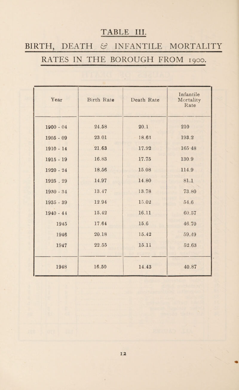 BIRTH, DEATH ^ INFANTILE MORTALITY RATES IN THE BOROUGH FROM 1900. Year Birth Rate Death Rate Infantile Mortality Rate 1900 - 04 24.58 20.1 210 1905 - 09 23.01 18.63 193.2 1910 - 14 21.63 17.92 165-48 1915 - 19 16.83 17.75 130.9 1920 - 24 18.56 15.08 114.9 1925 . 29 14.97 14.80 81.1 1930 - 34 13.47 13.78 73.80 1935 - 39 12.94 15.02 54.6 1940 - 44 15.42 16.11 60.57 1945 17.64 15.6 46.70 1946 20.18 15.42 59.49 1947 22.55 15.11 52.63 1948 16.50 14.43 1 40.87