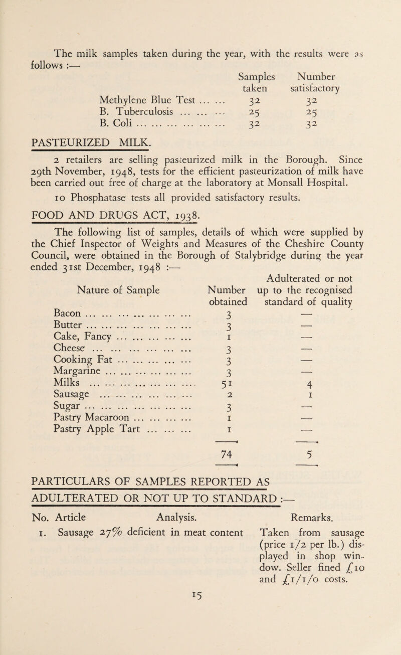 The milk samples taken during the year, with the results were as follows :— Samples Number taken satisfactory Methylene Blue Test. 32 32 B. Tuberculosis . 25 25 B. Coli. 32 32 PASTEURIZED MILK. 2 retailers are selling pasteurized milk in the Borough. Since 29th November, 1948, tests for the efficient pasteurization of milk have been carried out free of charge at the laboratory at Monsall Hospital. 10 Phosphatase tests all provided satisfactory results. FOOD AND DRUGS ACT, 1938. The following list of samples, details of which were supplied by the Chief Inspector of Weights and Measures of the Cheshire County Council, were obtained in the Borough of Stalybridge during the year ended 31st December, 1948 :— Adulterated or not Nature of Sample Number up to the recognised obtained standard of quality Bacon. 3 Butter. 3 Cake, Fancy. i Cheese . 3 Cooking Fat. 3 Margarine. 3 Milks . 51 Sausage . 2 Sugar. 3 Pastry Macaroon. i Pastry Apple Tart . i 4 I 74 5 PARTICULARS OF SAMPLES REPORTED AS ADULTERATED OR NOT UP TO STANDARD No. Article Analysis. Remarks. I. Sausage 27% deficient in meat content Taken from sausage (price 1/2 per lb.) dis¬ played in shop win¬ dow. Seller fined £10 and £1/1/0 costs.