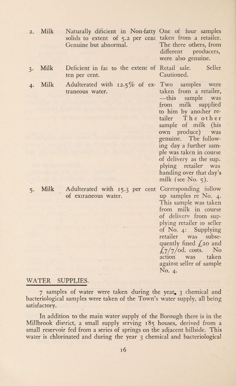 2. Milk Naturally dificient in Non-fatty One of four samples solids to extent of 5.2 per cent taken from a retailer. Genuine but abnormal. The three others, from different producers, were also genuine. 3. Milk Deficient in fat to the extent of Retail sale. Seller ten per cent. Cautioned. 4. Milk Adulterated with 12.5% of ex- Two samples were traneous water. taken from a retailer, —this sample was from milk supplied to him by another re¬ tailer The other sample of milk (his own produce) was genuine. The follow¬ ing day a further sam¬ ple was taken in course of delivery as the sup¬ plying retailer was handing over that day’s milk (see No. 5). 5. Milk Adulterated with 15.3 per cent Coirresponding follow of extraneous water. up samples re No. 4. This sample was taken from milk in course of deliverv from sup¬ plying retailer to seller of No. 4: Supplying retailer was subse¬ quently fined £20 and £y/y/odi. costs. No action was taken against seller of sample No. 4. WATER SUPPLIES. 7 samples of water were taken during the year^ 3 chemical and bacteriological samples were taken of the Town’s water supply, all being satisfactory. In addition to the main water supply of the Borough there is in the Millbrook district, a small supply serving 185 houses, derived from a small reservoir fed from a series of springs on the adjacent hillside. This water is chlorinated and during the year 3 chemical and bacteriological