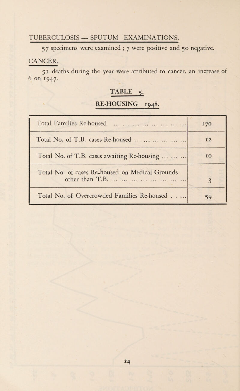 TUBERCULOSIS — SPUTUM EXAMINATIONS. 57 specimens were examined ; 7 were positive and 50 negative. CANCER. 51 deaths during the year were attributed to cancer, an increase of 6 on 1947. TABLE 5. RE-HOUSING 1948. Total Families Re-housed . 170 Total No. of T.B. cases Re-housed. 12 Total No. of T.B. cases awaiting Re-housing. 10 Total No. of cases Re-housed on Medical Grounds other than T.B. 3 Total No. of Overcrowded Families Re-housed. 59