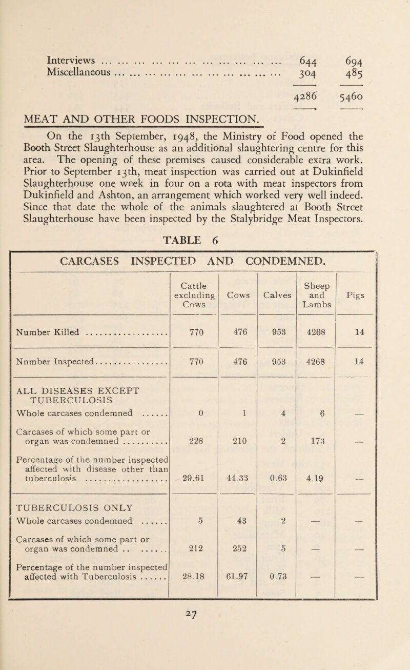 Interviews ... Miscellaneous 644 304 694 485 4286 5460 MEAT AND OTHER FOODS INSPECTION. On the 13th September, 1948, the Ministry of Food opened the Booth Street Slaughterhouse as an additional slaughtering centre for this area. The opening of these premises caused considerable extra work. Prior to September 13 th, meat inspection was carried out at Dukinfield Slaughterhouse one week in four on a rota with meat inspectors from Dukinfield and Ashton, an arrangement which worked very well indeed. Since that date the whole of the animals slaughtered at Booth Street Slaughterhouse have been inspected by the Stalybridge Meat Inspectors. TABLE 6 CARCASES INSPECTED AND CONDEMNED. Cattle excluding Cows Cows Calves Sheep and Lambs Pigs Number Killed . 770 476 953 4268 14 Number Inspected. 770 476 953 4268 14 ALL DISEASES EXCEPT TUBERCULOSIS Whnlft r.a.rr.asp.s r.nndpmnpd . 0 1 4 6 Carcases of which some part or organ was condemned. 228 210 2 173 4.19 Percentage of the number inspected affected with disease other than tuberculosis . 29.61 44.33 0.63 — TUBERCULOSIS ONLY Whole carcases condemned . 5 43 2 — — Carcases of which some part or organ was condemned. 212 252 5 Percentage of the number inspected affected with Tuberculosis. 28.18 61.97 0.73