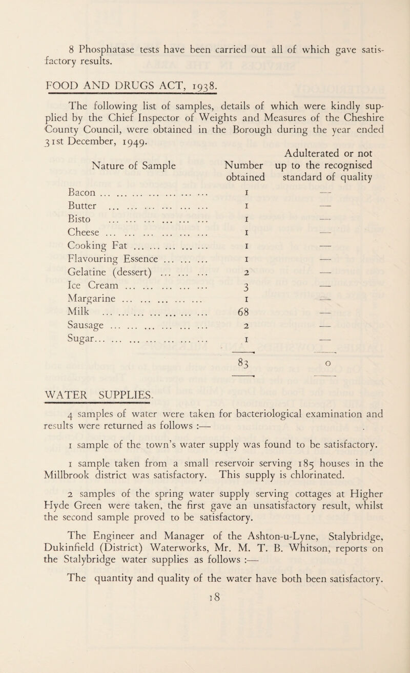 8 Phosphatase tests have been carried out all of which gave satis¬ factory results. FOOD AND DRUGS ACT, 1938. The following list of samples, details of which were kindly sup¬ plied by the Chief Inspector of Weights and Measures of the Cheshire County Council, were obtained in the Borough during the year ended 31st December, 1949. Nature of Sample Bacon. Butter ... ... Bisto . Cheese. Cooking Fat . Flavouring Essence. Gelatine (dessert) . Ice Cream . ... Margarine . Milk . Sausage . Sugar. Adulterated or not Number up to the recognised obtained standard of quality I — I — I I — I — 1 — 2 — 3 — 1 — 68 — 2 — I — 83 o WATER SUPPLIES. 4 samples of water were taken for bacteriological examination and results were returned as follows :—- I sample of the town’s water supply was found to be satisfactory. 1 sample taken from a small reservoir serving 185 houses in the Millbrook district was satisfactory. This supply is chlorinated. 2 samples of the spring water supply serving cottages at Higher Flyde Green were taken, the first gave an unsatisfactory result, whilst the second sample proved to be satisfactory. The Engineer and Manager of the Ashton-u-Lyne, Stalybridge, Dukinfield (District) Waterworks, Mr. M. T. B. Whitson, reports on the Stalybridge water supplies as follows :— The quantity and quality of the water have both been satisfactory.