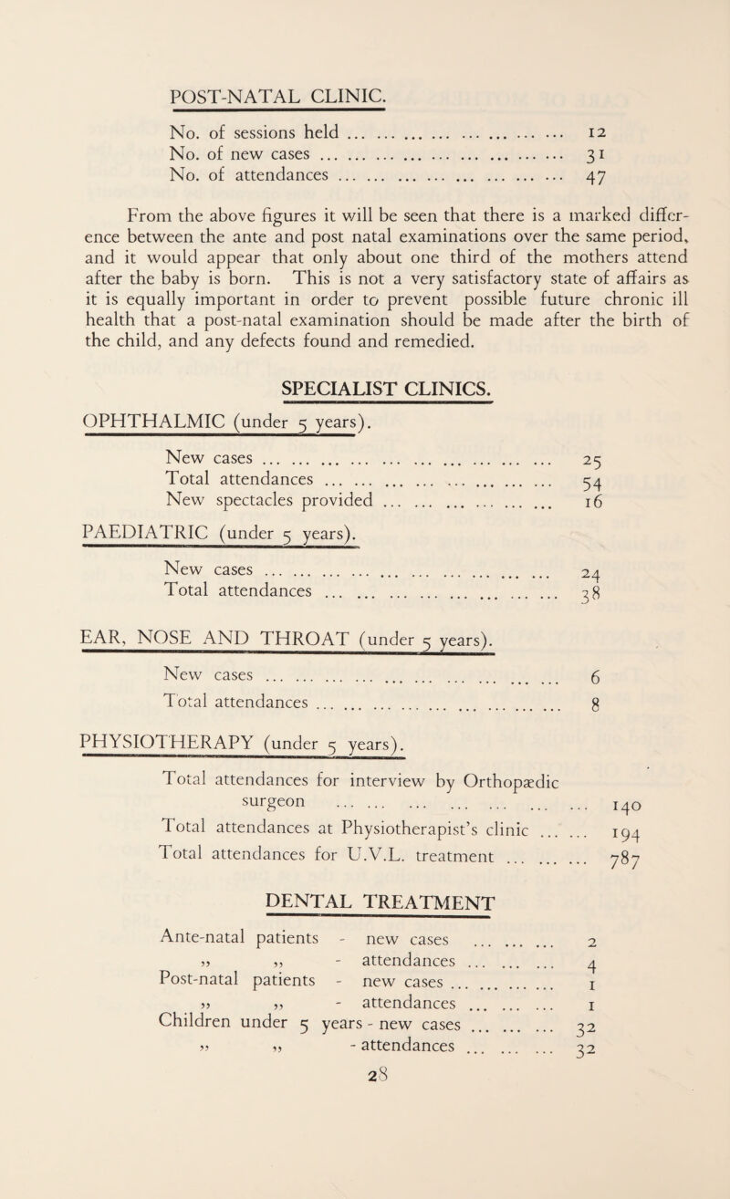 POST-NATAL CLINIC. No. of sessions held. 12 No. of new cases. 31 No. of attendances. 47 From the above figures it will be seen that there is a marked differ¬ ence between the ante and post natal examinations over the same period^ and it would appear that only about one third of the mothers attend after the baby is born. This is not a very satisfactory state of affairs as it is equally important in order to prevent possible future chronic ill health that a post-natal examination should be made after the birth of the child, and any defects found and remedied. SPECIALIST CLINICS. OPHTHALMIC (under 5 years). New cases. 25 Total attendances. 54 New spectacles provided. 16 PAEDIATRIC (under 5 years). New cases . 24 Total attendances . ^8 EAR, NOSE AND THROAT (under 5 years). New cases . 6 Total attendances. g PHYSIOTHERAPY (under 5 years). Total attendances for interview by Orthopaedic surgeon . Total attendances at Physiotherapist’s clinic Total attendances for U.V.L. treatment DENTAL TREATMENT Ante-natal patients 35 Post-natal patients new cases attendances ... new cases ... . attendances ... Children under 5 years - new cases 33 33 - attendances 28 33 33 2 4 I I 32 32 140 194 787