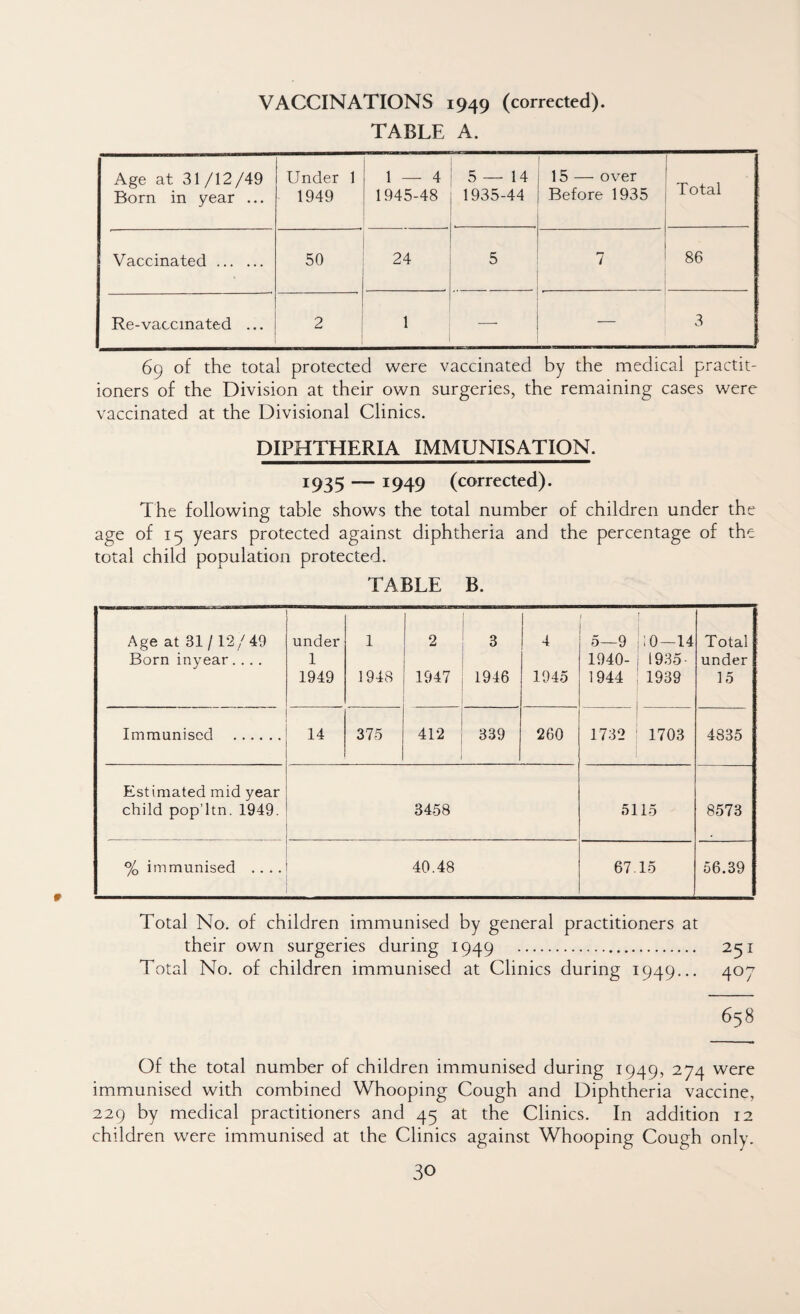 VACCINATIONS 1949 (corrected). TABLE A. Age at 31/12/49 Born in year ... Under 1 1949 1 — 4 1945-48 5—14 1935-44 15 — over Before 1935 Total Vaccinated. 50 24 5 7 86 Re-vaccmated ... 2 1 • — 3 69 of the total protected were vaccinated by the medical practit¬ ioners of the Division at their own surgeries, the remaining cases were vaccinated at the Divisional Clinics. DIPHTHERIA IMMUNISATION. 1935 — 1949 (corrected). The following table shows the total number of children under the age of 15 years protected against diphtheria and the percentage of the total child population protected. TABLE B. Age at 31 /12/49 Born inyear.... under 1 1949 1 1948 2 1947 3 1946 4 1945 3-0 1940- 1944 ;0-14 1935- 1939 Total under 15 Immunised . 14 375 412 339 260 1732 1703 4835 Estimated mid year child pop’ltn. 1949. 3458 5115 8573 % immunised .... 40.48 67.15 56.39 Total No. of children immunised by general practitioners at their own surgeries during 1949 . 251 Total No. of children immunised at Clinics during 1949,.. 407 658 Of the total number of children immunised during 1949, 274 were immunised with combined Whooping Cough and Diphtheria vaccine, 229 by medical practitioners and 45 at the Clinics. In addition 12 children were immunised at the Clinics against Whooping Cough only.