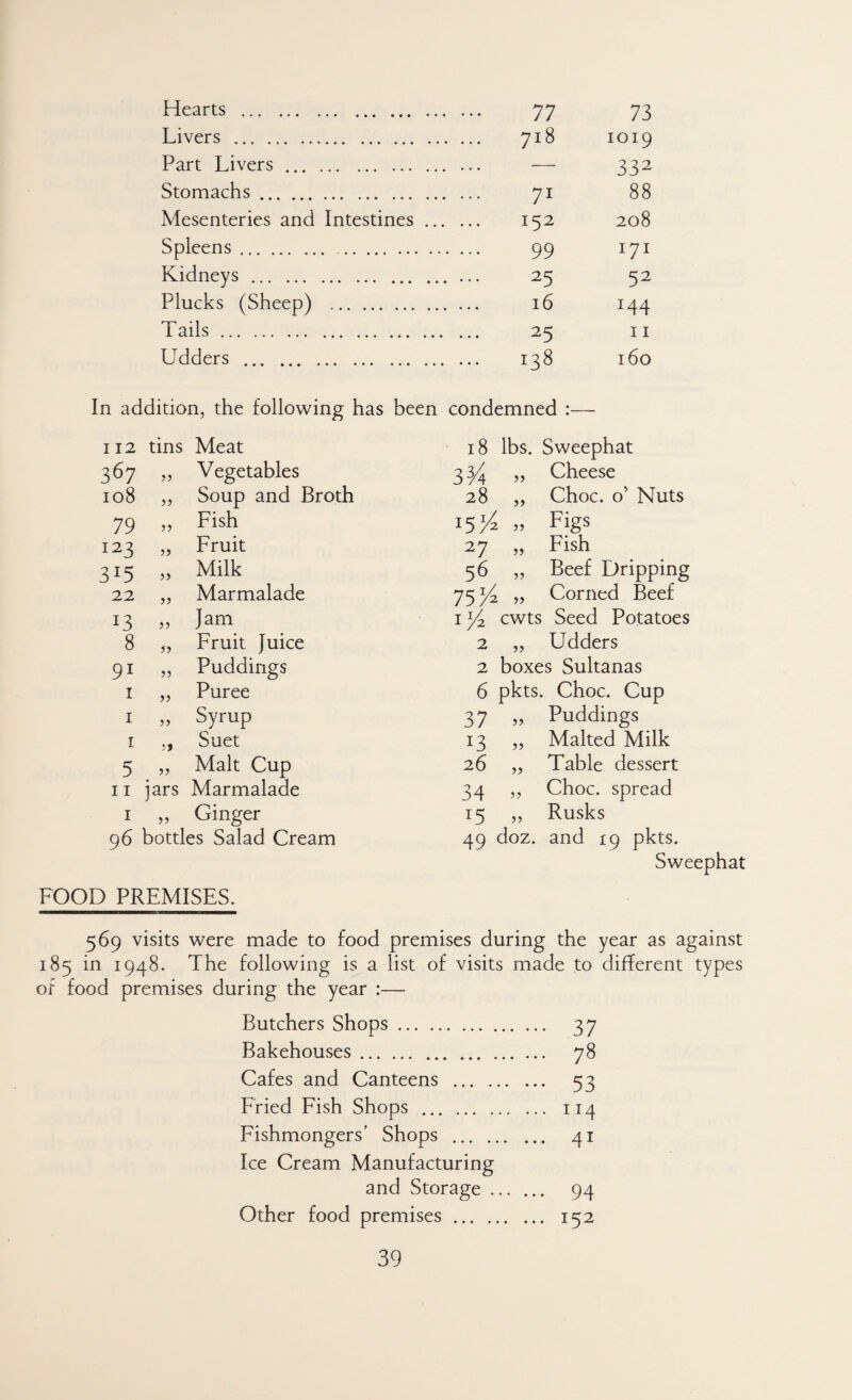 Hearts . 77 73 Livers . 718 1019 Part Livers. — 332 Stomachs. 71 88 Mesenteries and Intestines. 152 208 Spleens. 99 171 Kidneys. 25 52 Plucks (Sheep) . 16 144 Tails. 25 II Udders . 138 160 In addition, the following has been condemned :— I 12 tins Meat 367 Vegetables 108 ?? Soup and Broth 79 5) Fish 123 5? Fruit 3^5 >> Milk 22 ?? Marmalade 13 ?? Jam 8 5? Fruit Juice 91 Puddings I ?? Puree I ?? Syrup I 3 J Suet 5 ?? Malt Cup 11 jars Marmalade I Ginger 96 bottles Salad Cream FOOD PREMISES. 18 lbs. Sweephat 3^ „ Cheese 28 „ Choc, o' Nuts „ Figs 27 „ Fish 56 „ Beef Dripping 75^4 » Corned Beef ly^ cwts Seed Potatoes 2 „ Udders 2 boxes Sultanas 6 pkts. Choc. Cup 37 „ Puddings 13 „ Malted Milk 26 „ Table dessert 34 „ Choc, spread 15 „ Rusks 49 doz. and 19 pkts. Sweephat 569 visits were made to food premises during the year as against 185 in 1948. The following is a list of visits made to different types of food premises during the year :— Butchers Shops. 37 Bakehouses. 78 Cafes and Canteens . 53 Fried Fish Shops . 114 Fishmongers’ Shops . 41 Ice Cream Manufacturing and Storage. 94 Other food premises. 152