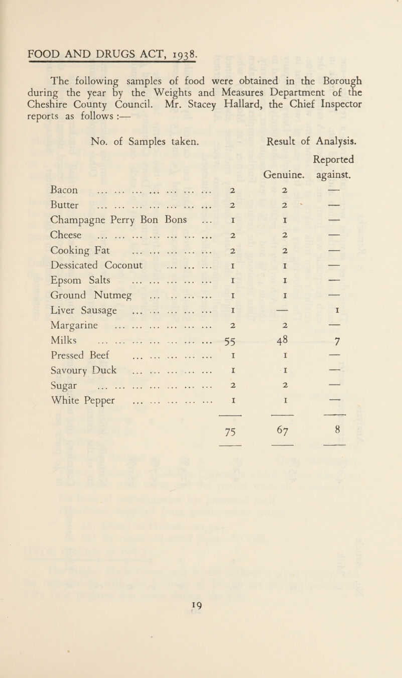 FOOD AND DRUGS ACT, 1938. The following samples of food were obtained in the Borough during the year by the Weights and Measures Department of the Cheshire County Council. Mr. Stacey Hallard, the Chief Inspector reports as follows :— No. of Samples taken. Result of Analysis. Reported Genuine, against. Bacon . 2 2 — Butter . 2 2 ' — Champagne Perry Bon Bons I i — Cheese .. . 2 2 — Cooking Fat .. . ... 2 2 — Dessicated Coconut . I I — Epsom Salts . I I — Ground Nutmeg . I I — Liver Sausage . I — I Margarine . 2 2 — Milks .. . 55 48 7 Pressed Beef . I I — Savoury Duck . I I — Sugar .. ... 2 2 — White Pepper . .. I I —- 75 67 8