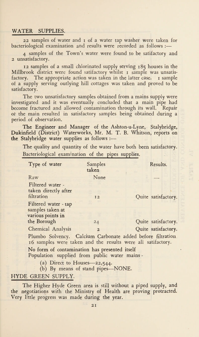 WATER SUPPLIES. 22 samples of water and i of a water tap washer were taken for bacteriological examination and results were recorded as follows :— 4 samples of the Town’s water were found to be satifactory and 2 unsatisfactory. 12 samples of a small chlorinated supply serving 185 houses in the Millbrook district were found satifactory whilst i sample was unsatis¬ factory. The appropriate action was taken in the latter case, i sample of a supply serving outlying hill cottages was taken and proved to be satisfactory. The two unsatisfactory samples obtained from a mains supply were investigated and it was eventually concluded that a main pipe had become fractured and allowed contamination through its wall. Repair ot the main resulted in satisfactory samples being obtained during a period of observation. The Engineer and Manager of the Ashton-u-Lyne, Stalybridge, Dukinfield (District) Waterworks, Mr. M. T. B. Whitson, reports on the Stalybridge water supplies as follows :— The quality and quantity of the water have both been satisfactory. Bacteriological examination of the pipes supplies. Type of water Raw Samples taken None Results. Filtered water - taken directly after filtration 12 Quite satisfactory. Filtered water - tap samples taken at various points in the Borough 24 Quite satisfactory. Chemical Analysis 2 Quite satisfactory. Plumbo Solvency. Calcium Carbonate added before filtration 16 samples were taken and the results were all satifactory. No form of contamination has presented itself Population supplied from public water mains - (a) Direct to Houses—22,544. (b) By means of stand pipes—NONE. HYDE GREEN SUPPLY. The Higher Hyde Green area is still without a piped supply, and the negotiations with the Ministry of Health are proving protracted. Very little progress was made during the year.