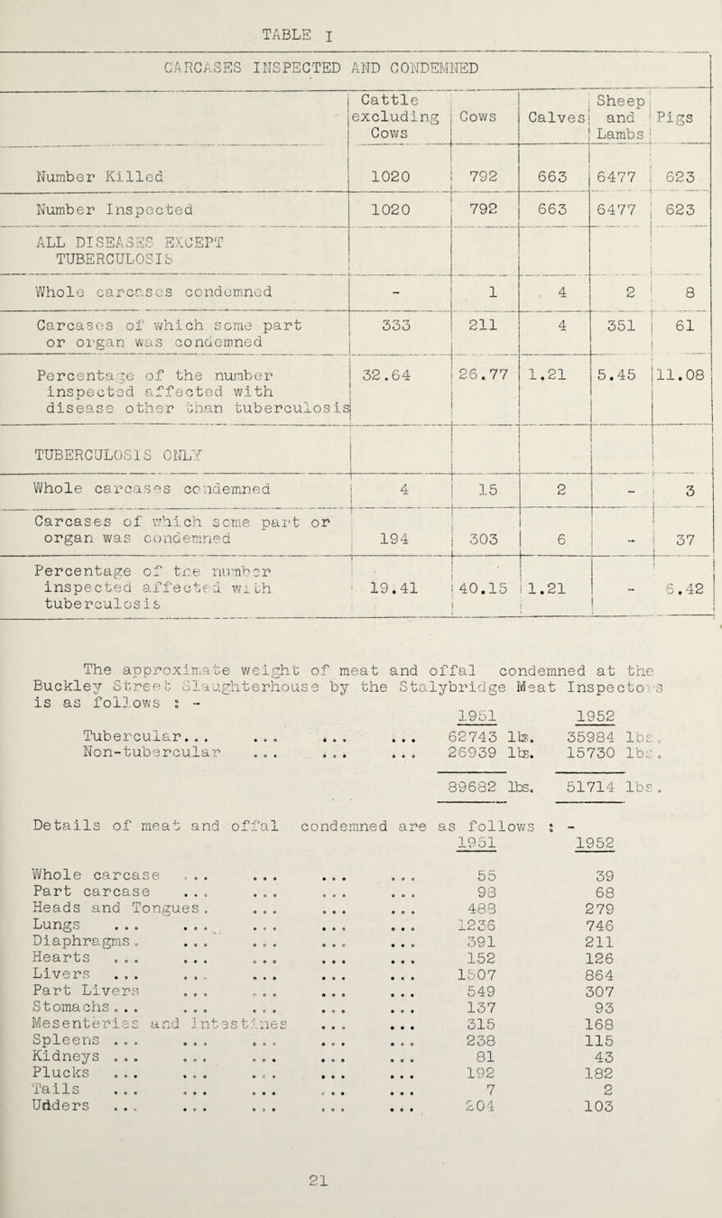 TABLE I CARCASES INSPECTED AND CONDEMNED i i Cattle excluding Cows Cows 1 Sheep: Calvesj and •Pigs 1 Lambs Number Killed 1020 792 663 6477 i 623 Number Inspected 1020 792 663 6477 ; 623 t ALL DISEASES EXCEPT TUBERCULOSIS i j i Whole carcases condemned - 1 4 2 8 Carcases of which some part or oi'gan was condemned ry r-7 ooo 211 4 351 61 Percentage of the number inspected affected with disease other than tuberculosis 32.64 26.77 1.21 5.45 11.08 1 TUBERCULOSIS ONLY ' t [ r 1 Whole carcases condem.ned 1 1' ' 15 2 I 3 Carcases of which scmie part or organ was condemned 194 303 6 i 37 Percentage of tne number inspected affected with tuberculosis 1 i ' 19.41 J T . 40.15 ! 1 11.21 i - _ ! 6.42 The approx innate weight of meat and offal condemned at the Buckley Street Slaughterhouse by the Sto.lybridge Meat Inspectors is as follows s - 1951 1952 Tubercular. * * POP 4 p p POP 62743 lb. 35984 lbs . Non-tubercular OOP POP POO 26939 Ite. 15730 lbs „ 89682 lbs. 51714 lbs . Details of meat and offal condemned are as follows p ^ 0 1951 1952 Whole carcase 0 P p p p POP OOP 55 39 Part carcase • 0 OOP ooo ooo 93 68 Heads and Tongues. POO 0 P o ooo 488 279 Lungs ... P 0 POP P P 0 0 P o 1236 746 DiaphragrfiS . 0 0 e e 0 POO POO 391 211 Hearts ... p p 0 P o POP p p p 152 126 Livers ... > (> O P o POP POP 1507 864 Part Livers 0 P r. o o poo POP 549 307 Stomachs ... O 0 POO pop pop 137 93 Mesenteries ajsd J nt 3 s tine s POO • p p 315 168 Spleens ,,. p p 0 0 9 POP ooo 238 115 Kidneys .,. O P POP POP POP 81 43 Plucks ... 0 » P P 0 POP POP 192 182 Tails ... p p 0 P P OOP p p p 7 2 Udders ... 0 P POP 9 0 0 POP 204 103