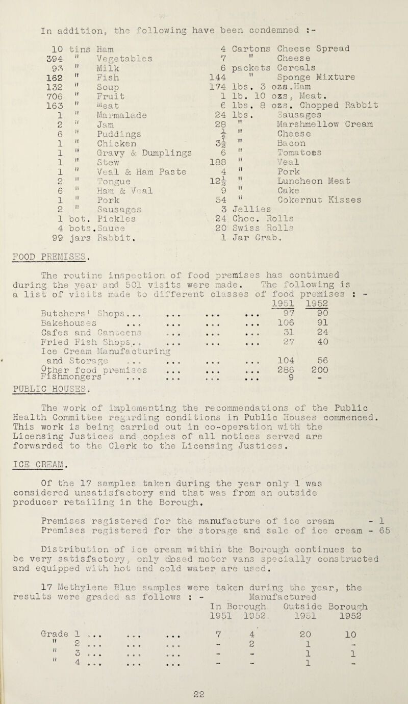 In addition^ the following have been condemned 1C tins Ham 394 ii Vegetables 95 !? Milk 162 ?? Pish 132 Soup 7C6 Pruit 163 ■^^'^eat 1 ly Maimalade 2 ;y Jam 6 u Puddings 1 n Chicken 1 n Gravy & Dumpling 1 yy Stew 1 u Veal & Ham Paste 2 yy Tongue 6 ii Ham S: Veal 1 it Pork 2 ii Sausages 1 hot. Pickles 4 bots .Sauce 99 jars Rabbit. POOD PREMISES. 4 Cartons Cheese Spread 7 yy Chees e 6 packets Cereals 144 yy Sponge Mixture 174 lbs . 3 oza.Ham 1 lb. ID oxs^ Meat. 6 lbs , 8 ozs. Chopped Rabbit 24 lbs . Sausages 28 yy Ma r s hme 11 o v/ Cream 1 4 if Cheese 3-- if Bacon 6 ii Tomatoes 188 yy Veal 4 if Pork yy Luncheon Meat 9 ii Cake 54 yy Cokernut Kisses 3 Jellies 24 Choc . Rolls 2D Swis s Rolls 1 Jar C rab. The routine inspection of food premises has continued during the year and 501 visits v/ere made. The following is a list of visits made to different classes of food premises i - 1951 1952 Butchers’ Shops ... ... • • • • • • 97 9G Bakehouses ... ... • 9 • • 9 • 1C6 91 Cafes and Ganceens • 0 0 9 0 0 31 24 Pried Pish Shops,. . ... Ice Gre am Manufa c turing 0 0 9 0 9 9 27 4C and Storage ... ... • • 9 9 9 0 1G4 56 Other food premises 286 2 DC Pishmongers* ... ,,. 0 o o 9 9 0 9 - PUBLIC HOUSES. The ’work of implementing the recommendations of the Public Health Committee regarding conditions in Public Houses coEimenced. This work is being carried out in co-operation with the Licensing Justices and .copies of all notices served are forwarded to the Clerk to the Licensing Justices. ICE CREAM. Of the 17 samples taken during the year only 1 was considered unsatisfactory and tlmt was from an outside producer retailing in the Borough, Premises registered for the manufacture of ice cream - 1 Premises registered for the storage and sale of ice cream - 65 Distribution of ice cream within the Borough continues to be very satisfactory/^ only ebsed motor vans specially constructed and equipped with hot and cold water are used. 17 Methylene Blue samples results were graded as follov/s Grade 1 taken during the year P the Manufactured In Borough Cutside E oroun. 1951 1952 1951 1952 7 4 2G ID  2 1 - - - 1 1 — 1 —