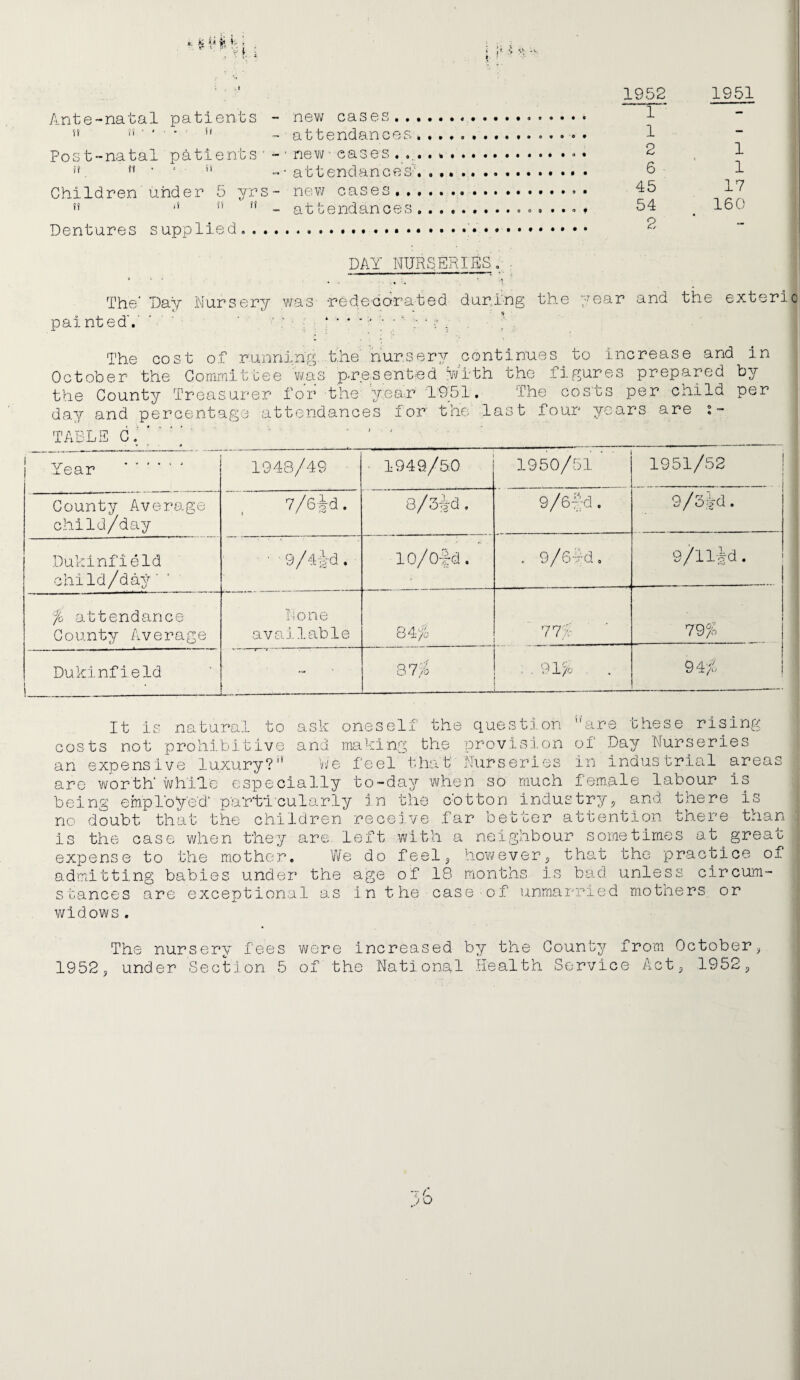 1952 1951 Ante-natal patients - new cases. 1 i, ■ ' ■ ■ if _ attendances , .. 1 Post-natal pAtients nevi/^ eases . 2 _ 1 'A n • • >1 -• attendancesA ....... .. S 1 Children under 5 yrs- new cases.. 45 17 ” ■* '* ~ attendances.. 54 _ 160 Dentures supplied.. ... . • 2 DAY NURfSERIBS. . The' Day .Nursery was redecorated during the 'year and the exteric pai nted'.' ' ' ' ' ' : ■ _ , • The cost of rsinning. the' nursery continues to increase and in October the Committee w_as presented with the fi.gures prepared by the County Treasumr for -the 'year 1951. The costs per child per day and percentage attendances for the last four years are i~ TABLE C. Year 194-8/49 1949/5:0 1950/51 1951/52 County Average chlld/day 7/6|d. 9/6~:d . 9/3id. Dukinfleld chiId/day’ ■ ■ ■9/4id. 10/0-|d. . 9/6-ld. 9/1ltd. ■ — .. '* • fo attendance County Average None avallable 84/ 771 79/ Dukinfield 87% , . 91/ . . 94/ It is costs not the natural to ask oneself prohibitive and making the ques ti. on are t he s e risinu an expensive luxury? nrovislon of Day Nurseries Vie feel that Nurseries in industrial areas arc worth'whiio especially to-day when so much female labour is being empioye'd.' par'ticulo.rly in the cotton inclustryj and there is no doubt that the children receive far better attention there than L neighbour sometimes at great ^ how ever 5 that the practice of admitting babies under the age of 18 months is bad unless circum¬ stances are exceptional as in the case of widows. is the case w.hen they are. left with expense to the mother. We do feel unrna rr i e d mo the r s or The nursery fees v\?ere increased by the County from October^