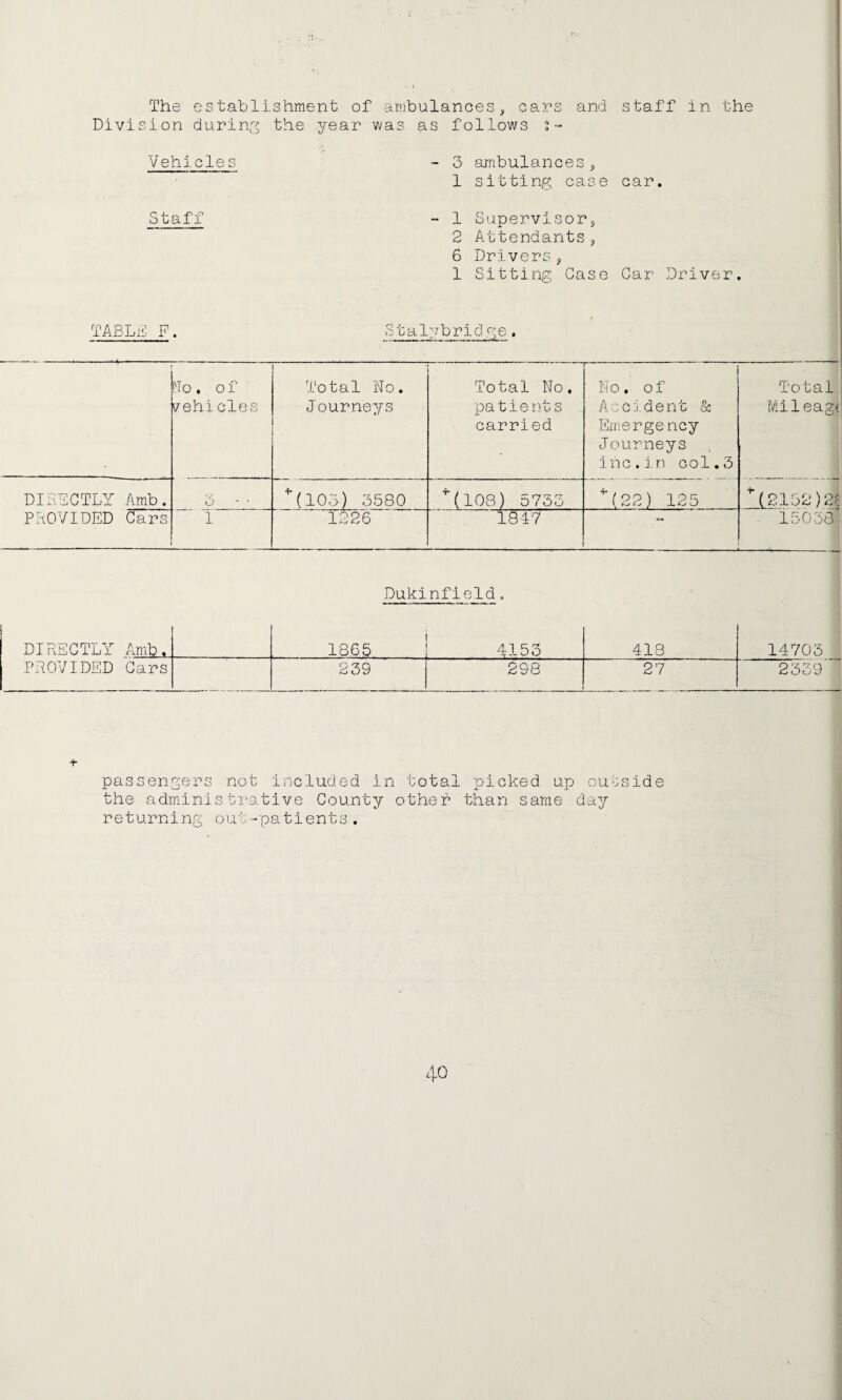 The establishment of arnbulanoes, cars and Division dLirin^;^ the year was as follows s- staff in the Vehicles o ambulances 5 1 sitting case car. Staff - 1 Supervisor^ 2 Attendants ^ 6 Drivers ^ 1 Sitting Case Car Driver. TABLA F. Stalybrid ge. Mo. of vehicles Total No. Journe7/s Total No. patient s carried ■ No, of Accident & Emergency Journeys inc.i.n col.3 Total Mileag( DIRFCTLY Amb. >v O ' • ■(lOD) 3580 ■*■(108) 5733 ■(22) 125 ■(2152)2? PROVIDED Cars 1 1226 ^ lS47 ■ 15033 DIRECTLY Amb. Dukinfield, 1865 1 4153 418 14703 PROVIDED Cars 239 298 27 2339 passengers not included in total picked up outside the adminls ti'ative County other than same day returning out-patients.