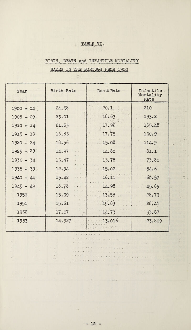 TABLE VI. rrrx —r— BIRTH. DEATH and INFANTILE MORTALITY ;'rrrr-”i VTX—-r. - t ■ t ■:»-■■ I—T—■■■• t—■ i4.-n^g»x i Hi f R&tsg TM.eQfiaHSitLEm.j.aQi;i Year Birth Rate Death Rate Infantile Mortality Rate 1900 - 04 ■ 24.58 ■ ' 20.1,:.;.. 210 1905 - 09 23.01 <’. 18.63 ' 193.2 1910 - 14 21.63 _17.9'2 ' , 165.48' 1915 - 19 16.83 17.75 , 130.9 . ' 1920 - 24 18.56 15.08 n4.'9 1925 -- 29 14.97 ■ 14.80 81,1 1930 - 34 13.47 ■ 13.78 73.80 1935 - 39 12.94 15.02.., 54.6 ■ 1940 - 44 15.42 . ■ 16.11 60.57 1945 - 49 i 18.78 .■■ 14.98 ' 45.69 1950 IS.^9 ••■ ■ . . . , . i^.s8. 28.73 1951 15.61 — . 15.83. 28.41' 1952 17.07 ‘14.73 33.67 1953 14.927 • • « ■ 13,016 ^ ^ i i * • ' 23.809