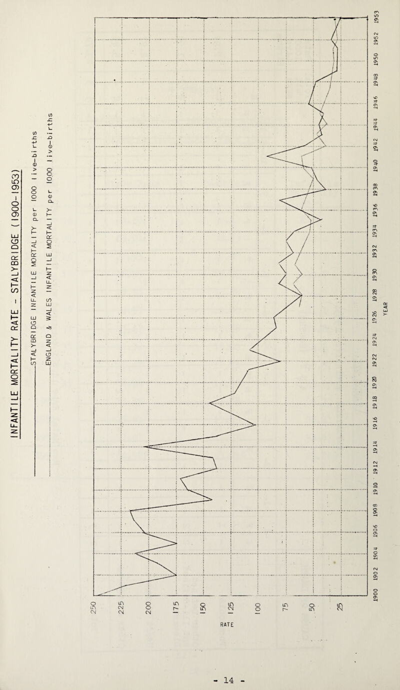 INFANTILE MORTALITY RATE - STALYBRIDGE (1900-1953) \r) Cn (/) ■H L. +j 1 q; > 1 •— 1 QJ O. >- 0) F— Cl — _J >- < h- 1— — q: < 2 1— cc UJ 2 — 1— UJ z < — LL h- z z «. < Ul W) 2: LU — < u S: (J3 Q CH a 03 z >- < _J _j < CD t- z (/) UJ C\J in o o in ON 00 Os RATE 1900 1902 1904 1906 1908 1910 1912 1914 1916 1918 1920 1922 1924 1926 1928 1930 1932 1934 1936 1938 1940 1942 1944 1946 YEAR