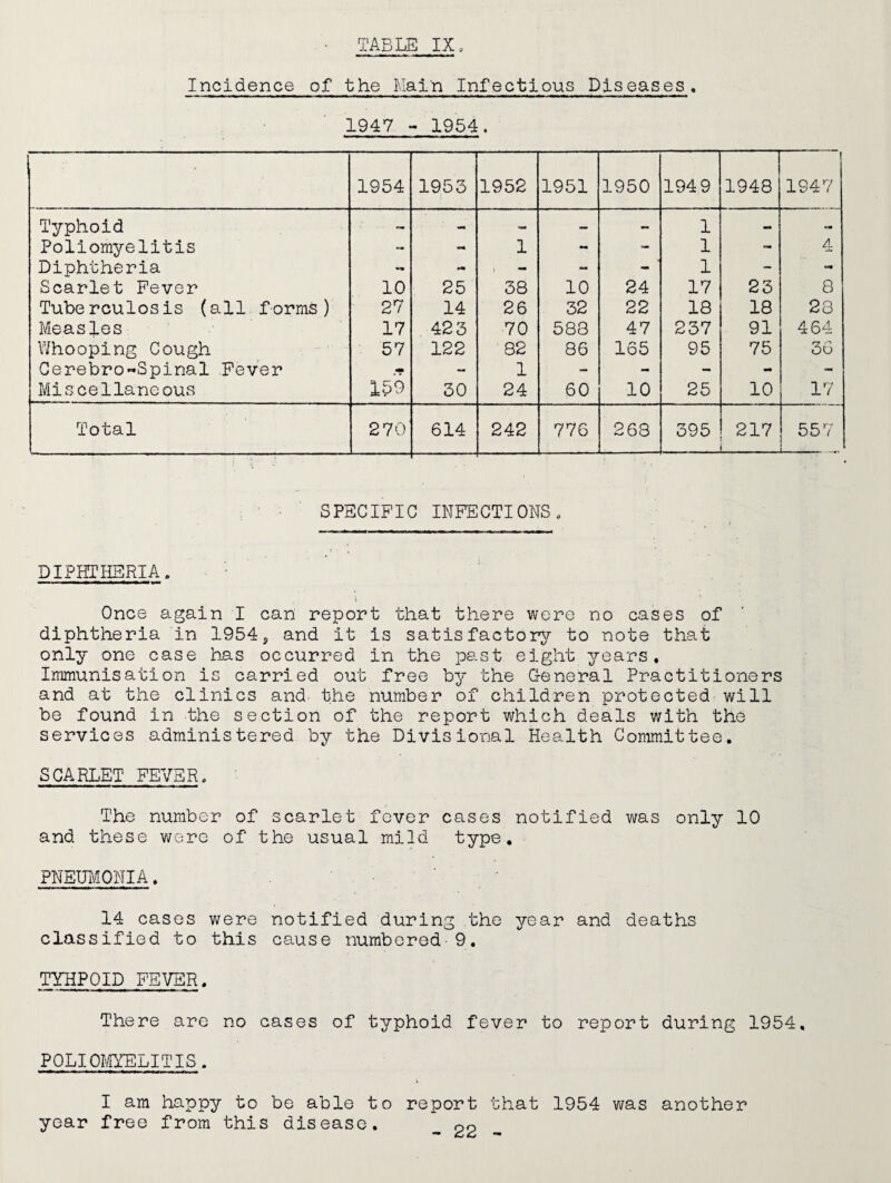 TABLE IX. Incidence of the Main Infectious Diseases. 1947 - 1954. 1954 1953 1952 1951 1950 194 9 1948 1947 Typhoid — - - — - 1 - rai Poliomyelitis - - 1 - - 1 - 4 Diphtheria - - - 1 - Scarlet Fever 10 25 38 10 24 17 23 8 Tuberculosis (all forms) 27 14 26 32 22 18 18 28 Measles 17 423 70 583 47 237 91 464 Whooping Cough 57 122 82 86 165 95 75 36 Cerebro«Spinal Fever - 1 - - - - - Miscellaneous 159 30 24 60 10 25 10 17 Total 270 614 242 776 268 395 217 557 i.—■ SPECIFIC INFECTIONS. DIPHTHERIA. Once again I can report that there were no cases of diphtheria in 1954^ and it is satisfactory to note that only one case has occurred in the past eight years. Immunisation is carried out free by the G-eneral Practitioners and at the clinics and the number of children protected will be found in the section of the report which deals with the services administered by the Divisional Health Committee, SCARLET FEVER. The number of scarlet fever cases notified was only 10 and these were of the usual mild type, PNEIB^ONIA. ■ ■ ' 14 cases were notified during the year and deaths classified to this cause numbered-9, TYHPOID FEVER, There are no cases of typhoid fever to report during 1954, POLIOI'/IYELITIS. I am happy to be able to report that 1954 was another year free from this disease. 90