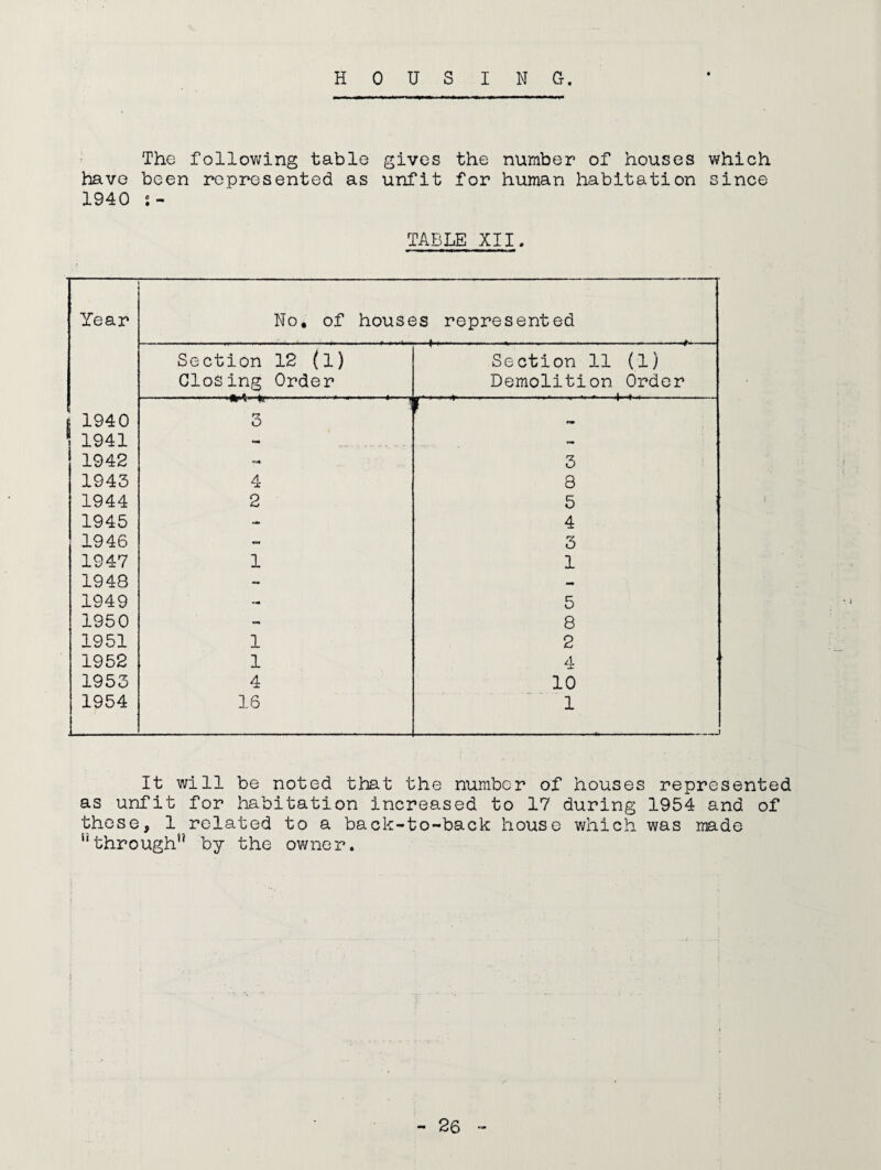 HOUSING. The following table gives the number of houses which have been represented as unfit for human habitation since 1940 j- TABLE XII. Year No. of houses represented Section 12 (l) Section 11 (1) Closing Order Demolition Order -'W t' fJL------ - -- W ------ ^ --- 1 1940 o - 1941 - — 1942 rr O 1943 4 8 1944 2 5 1945 - 4 1946 - 3 1947 1 1 1948 - 1949 5 1950 - 8 1951 1 2 1952 1 4 1953 4 10 1954 16 1 -- - - --1 It will be noted that the number of houses represented as unfit for liabitation increased to 17 during 1954 and of those, 1 related to a back-to-back house which was made *'through^* by the owner.