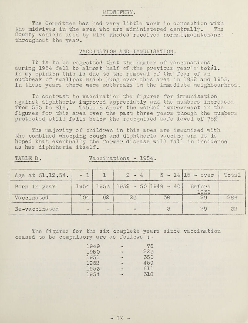 FJDWIPERY. The Committee has had very little work in connection v\/ith the mid wives in the area vhio are administered centrally. The County vehicle used by Miss Rhodes received normaltmaintenance throughout the ^rear. VACCINATION ARP IMMUNISATION. It is to be regretted that the number of vaccinations during 1954 fell to almost half of -the previous year ’ s ■'total. In my opinion this is due to the removal of the' fear of an outbreak of smallpox which hung over this area in 1952 and 1955. In these years there were outbreaks in the immediate neighbourhood. In contrast to vaccination the figures for iraraunisation against diphtheria improved appreciably and the numbers increased from 553 to 816, Table E shows the marked improvement in the figures for this area over the past three years though the numbers protected still falls below the recognised safe level of The majority of children in this area are imiiiunised v/ith the combined whooping cough and di'phtneria vaccine and it is hoped that eventually the former disease v/ill fall in incidence as has diphtheria itself. TABLE D, Vaccinations ° 1954, Age at 31,12.54. - 1 1 2-4 5 - 14 15 “ over Total Born in year 1954 1953 1952 - 50 1949 - 40 Before 1939 Vaccinated 104 92 23 38 29 286 Re-vaccinated - 1 _ r-r o 29 32 The figures for the six complete years ceased to be co'mpulsorj^- are as follov/s s “ 1949 - 76 1950 - 225 1951 - 350 1952 ™ 459 1953 » 611 1954 - 318 since vaccination