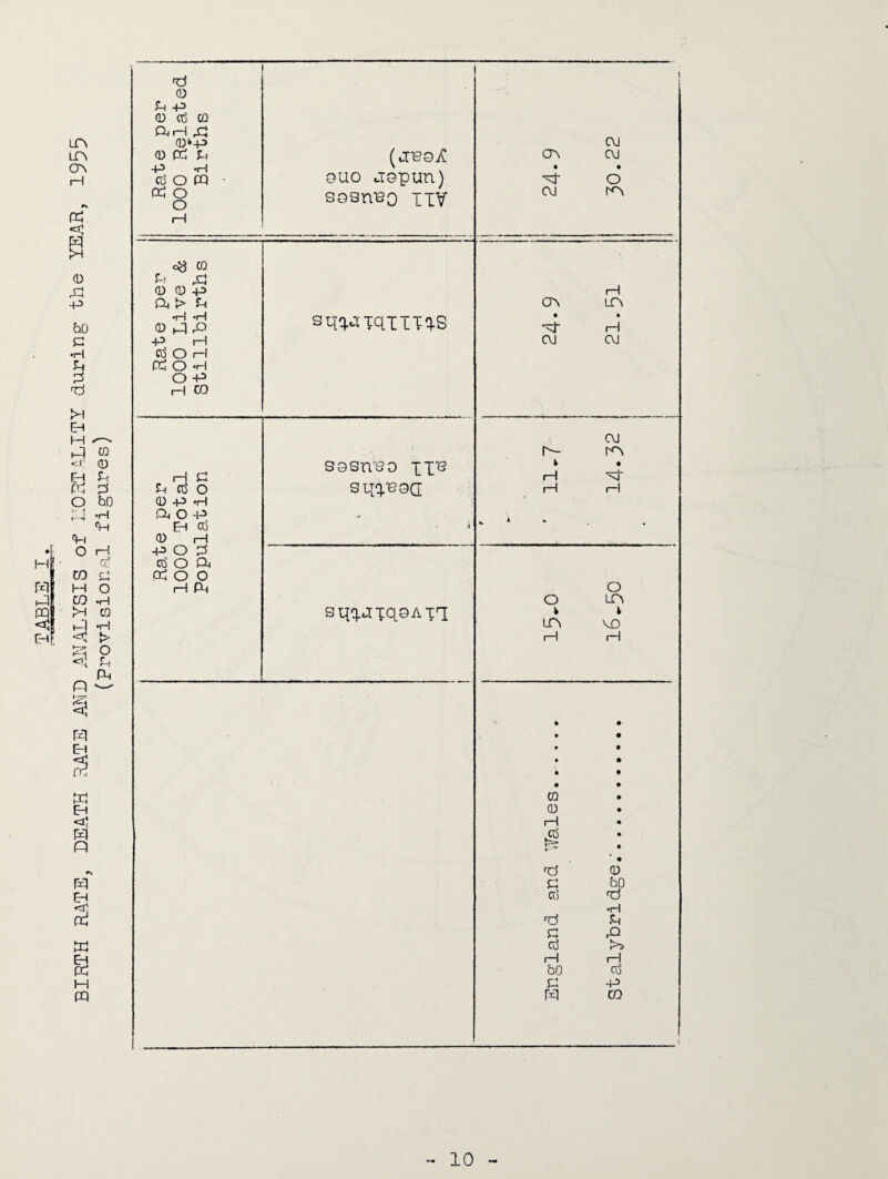 BIRTH RATE, DEATH RATE AND ANALYSIS of MORTALITY during the YEAR, 1955 (Provisional figures) Rate per 1000 Related Births (.1130 A sosnuo xiV i C\J CT\ C\J • • CU i Rate per 1000 Live & Stillbirths sWTqiIiq.S 1-1 CT\ LH • • P H OJ CVJ Rate per 1000 Total Population SGsnuo xx13 suftnocE CVI . • H P~ i—1 i—1 * * * . sqxaiqsATR O O LOi k l LT\ VD i—1 i—1 • • • • • • • • • • • CQ • 0 • i—1 • $ t—T l • • P 0 G cd bO P •H P Jh c P cd >5 i—I 1—1 50 cd £ -P CD