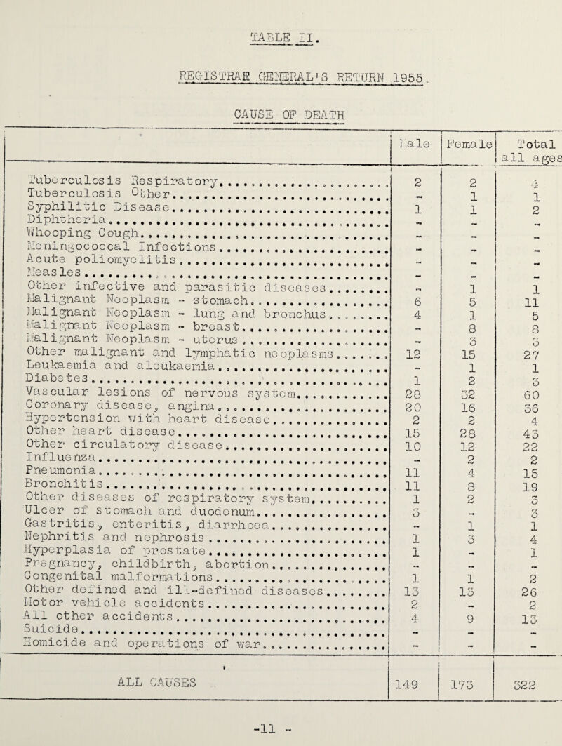 REGISTRAR GENERAL' S RETURN 1955, CAUSE OF DEATH ■ i I a le —-- Female Total all ages Tuberculosis Respiratory. . . . .. i 2 2 *'£ Tuberculosis Other.. ,, «« 1 1 Syphilitic Disease... 1 1 2 Diphtheria.. *-»* Whooping Cough..... .. «« Meningococcal Infections... —, Acute poliomyelitis... •*+ Ueas les.. ... Other infective and parasitic diseases.. 1 1 Ma lignant Neoplasm ~ stomach.... . 6 5 11 Malignant Neoplasm - lung and bronchus........ 4 1 5 Malignant Neoplasm - breast............. . 8 8 Malignant Neoplasm - uterus .... . .. r7 o r > O Other malignant and lymphatic neoplasms....... 12 15 27 Leukaemia and al eukaemia ...T _ _ o*. 1 1 Di&bG a l j t ( ( t ( # # # t f t t a t „. 1 2 r~7 O Vascular lesions of nervous system. 28 32 60 Coronary disease , angina.t. 20 16 36 Hypertension with heart disease.t_ 2 2 4 Other heart disease...T tT 15 28 43 Other circulatory disease, . . , ,. t. 10 12 pp Influenza, .... 2 2 Pne umonia.... 11 4 15 Bronchitis .... 11 8 19 Other diseases of respiratory system,......... 1 2 6 Ulcer of stomach and duodenum.... .. . . 5 «=• r 7 o Gastritis, enteritis, diarrhoea....,.. 1 1 Nephritis and nephrosis ..T _ . . 1 3 4 Hyperplasia of prostate... 1 1 Pregnancys childbirth, abortion..... Congenital malformations... 1 1 2 Other defined and ill-defined diseases........ 13 13 26 Motor vehicle accidents..... 2 2 All other accidents.. 4 9 13 Suicide... Homicide and operations of war... i - — 4* ALL CAUSES 149 ' r 173 322 -11 -