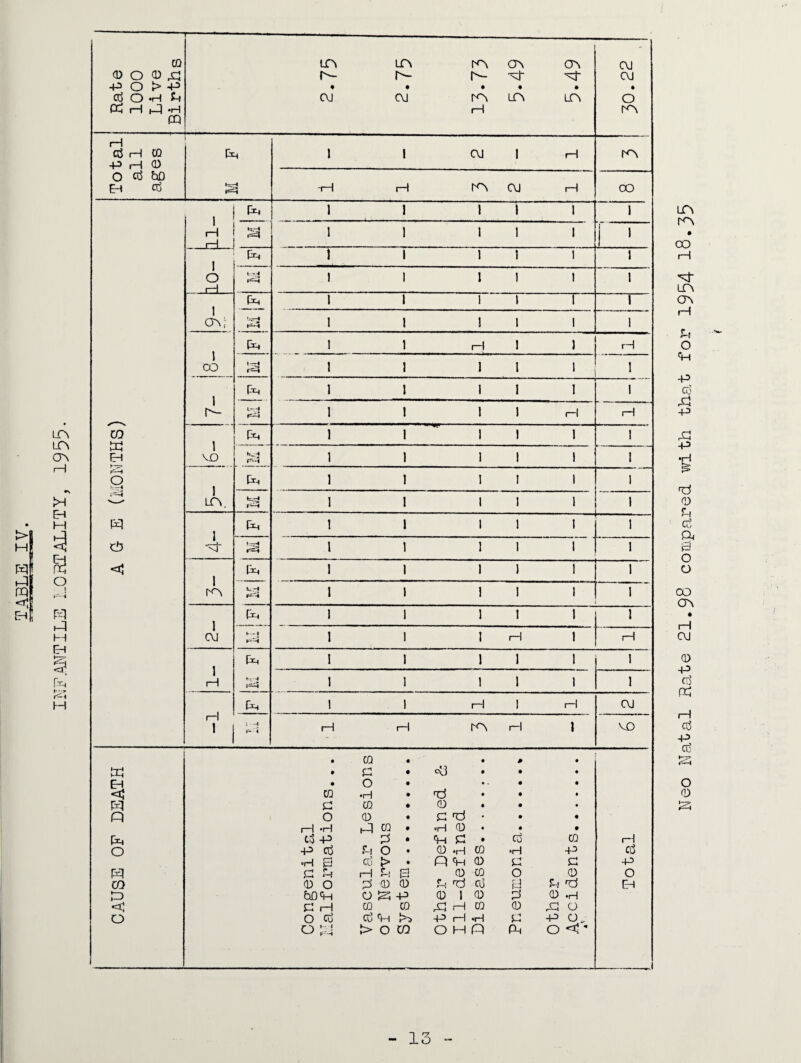 51 i—l PQ he o 0 Natal Rate 21.98 compared with that for 1954 18.35